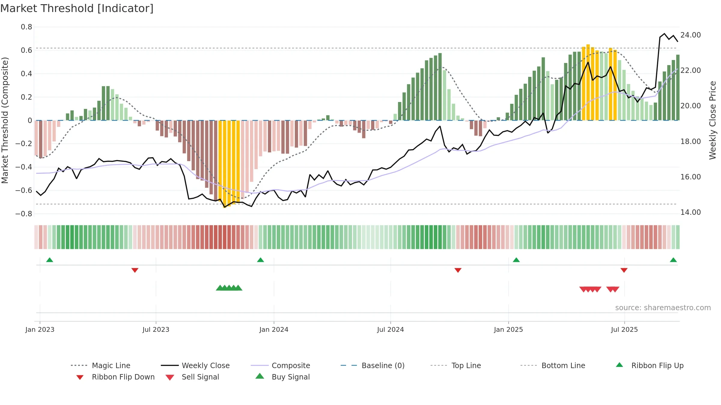 COL weekly Market Threshold chart, closing 2025-09-15.