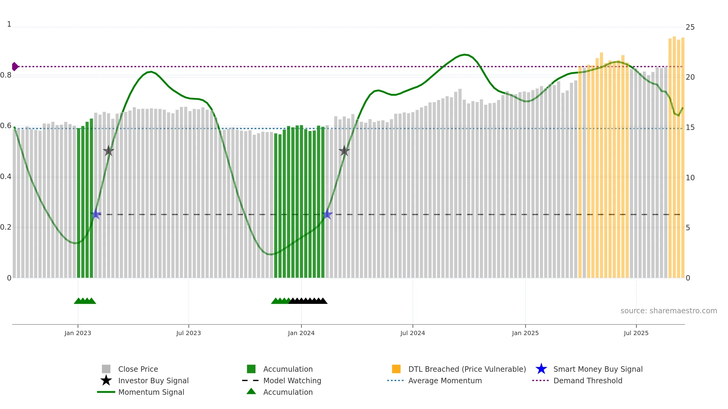 COL weekly Smart Money chart, closing 2025-09-15.
