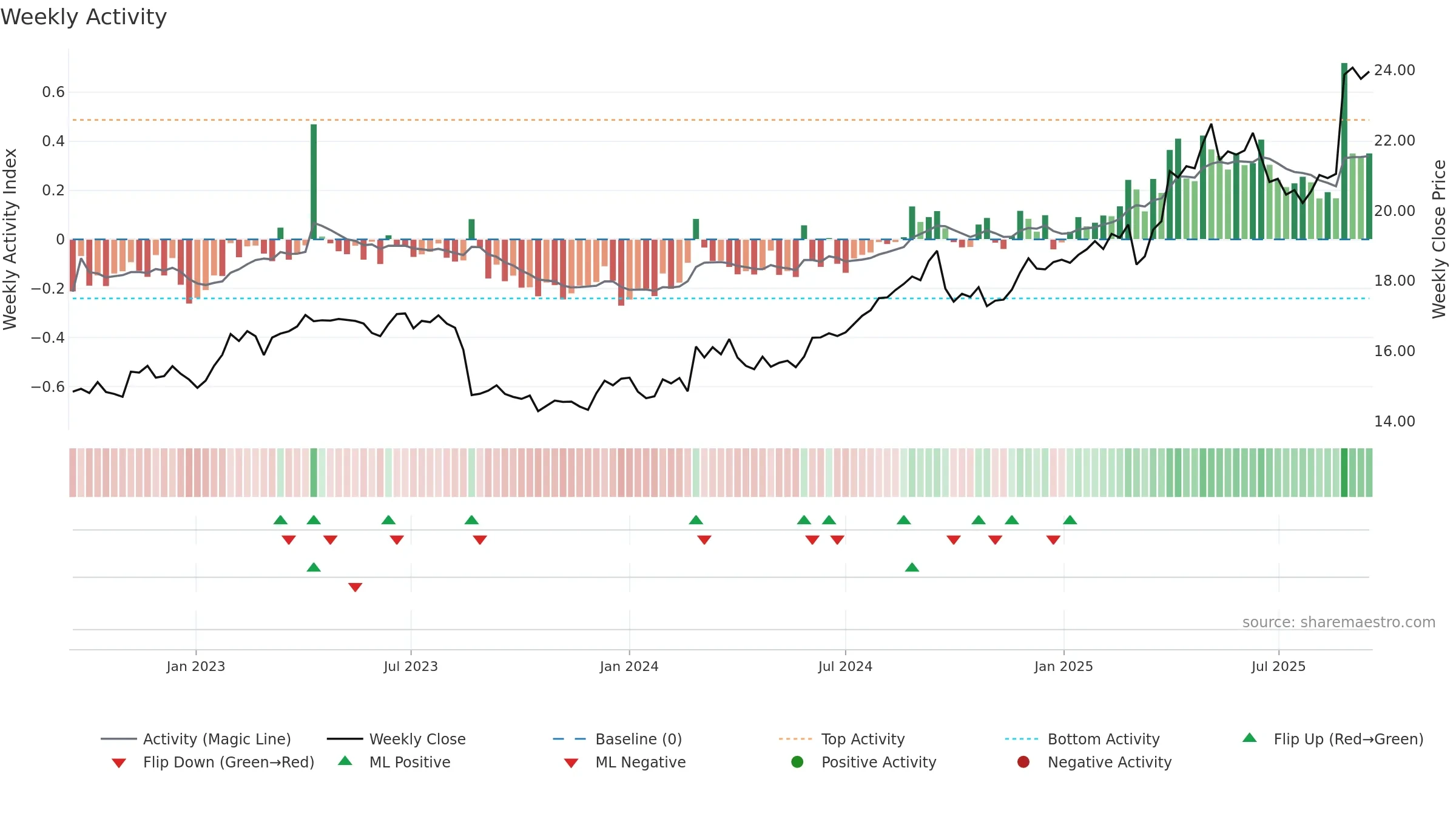 COL weekly Activity chart, closing 2025-09-15.