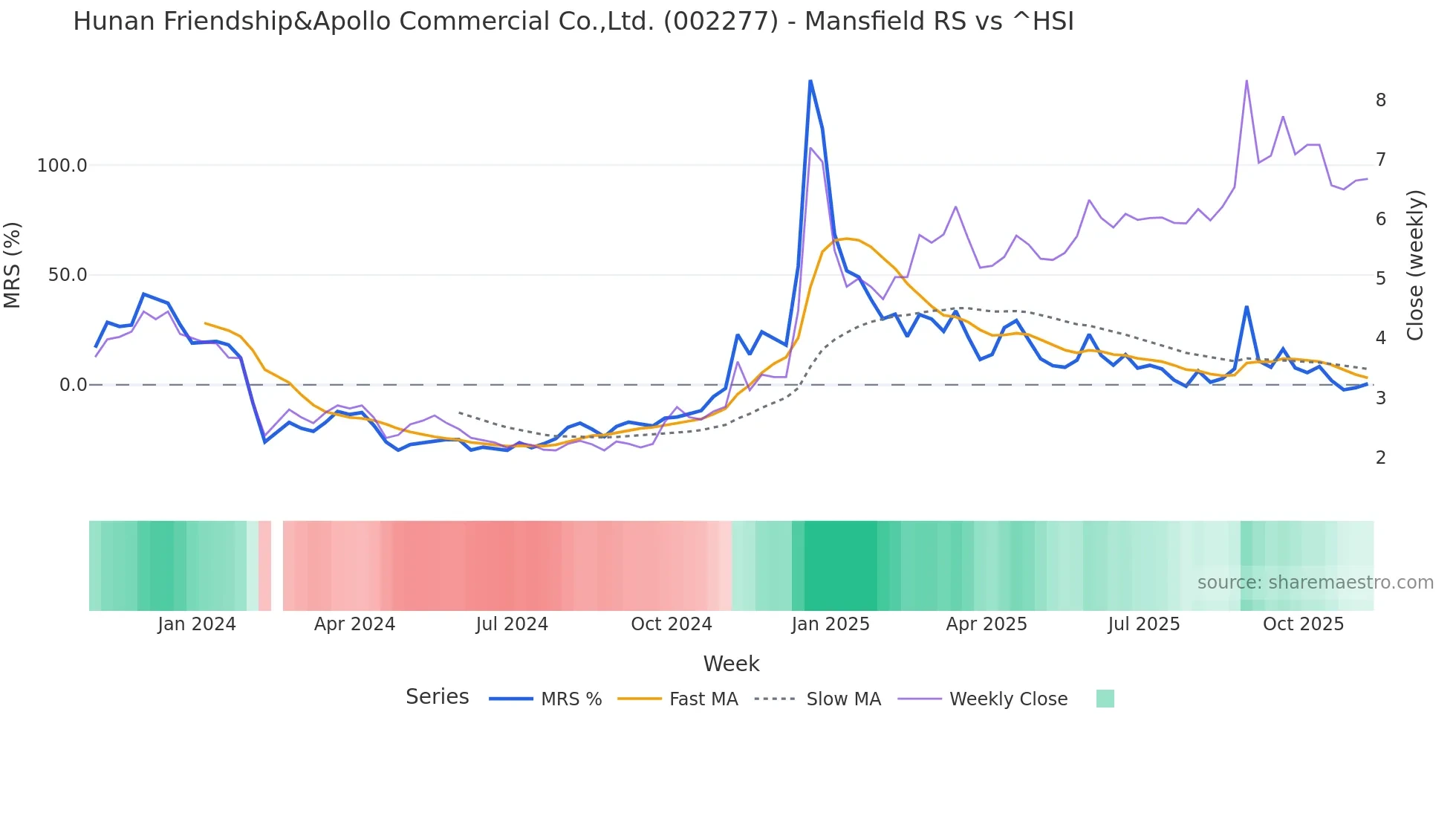 002277 Mansfield Relative Strength chart