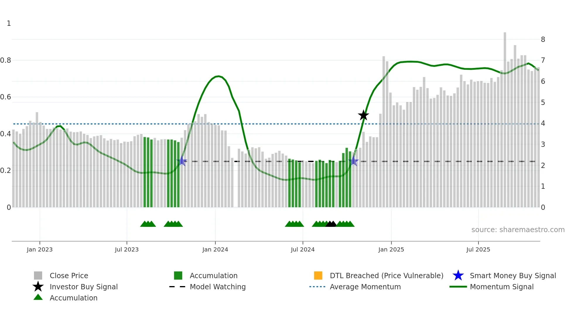 002277 weekly Smart Money chart