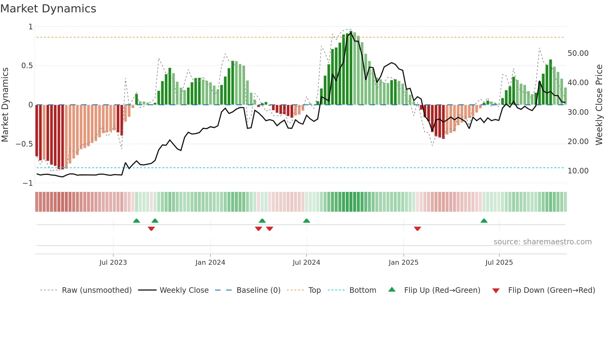 MSPL weekly Market Dynamics chart