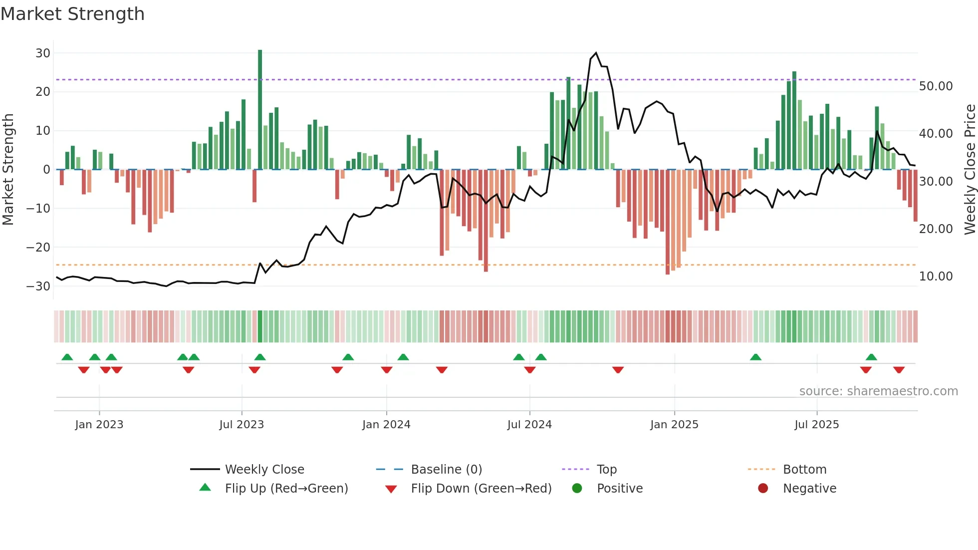 MSPL weekly Market Strength chart