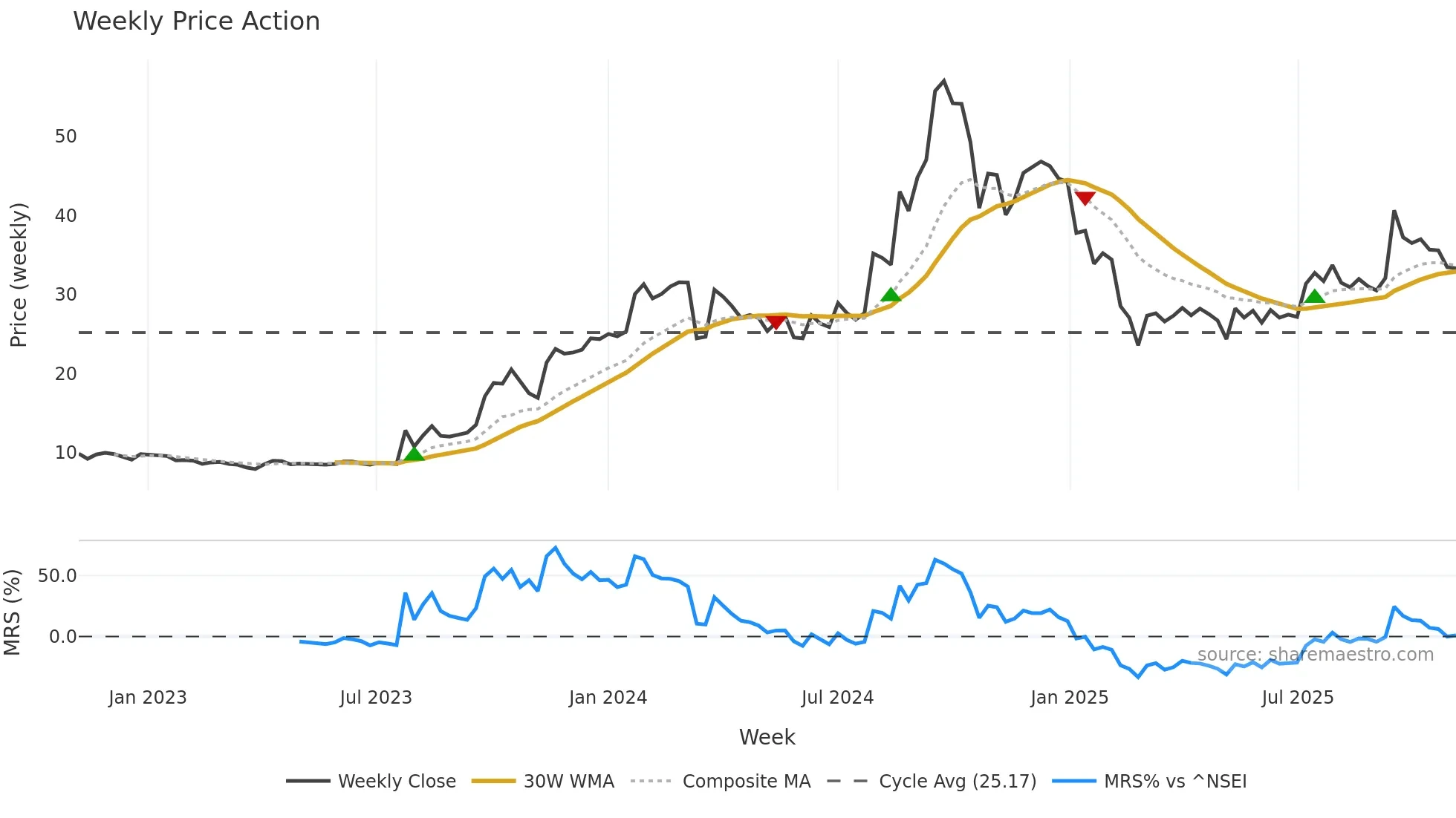 MSPL weekly Price Action chart, closing 2025-11-03