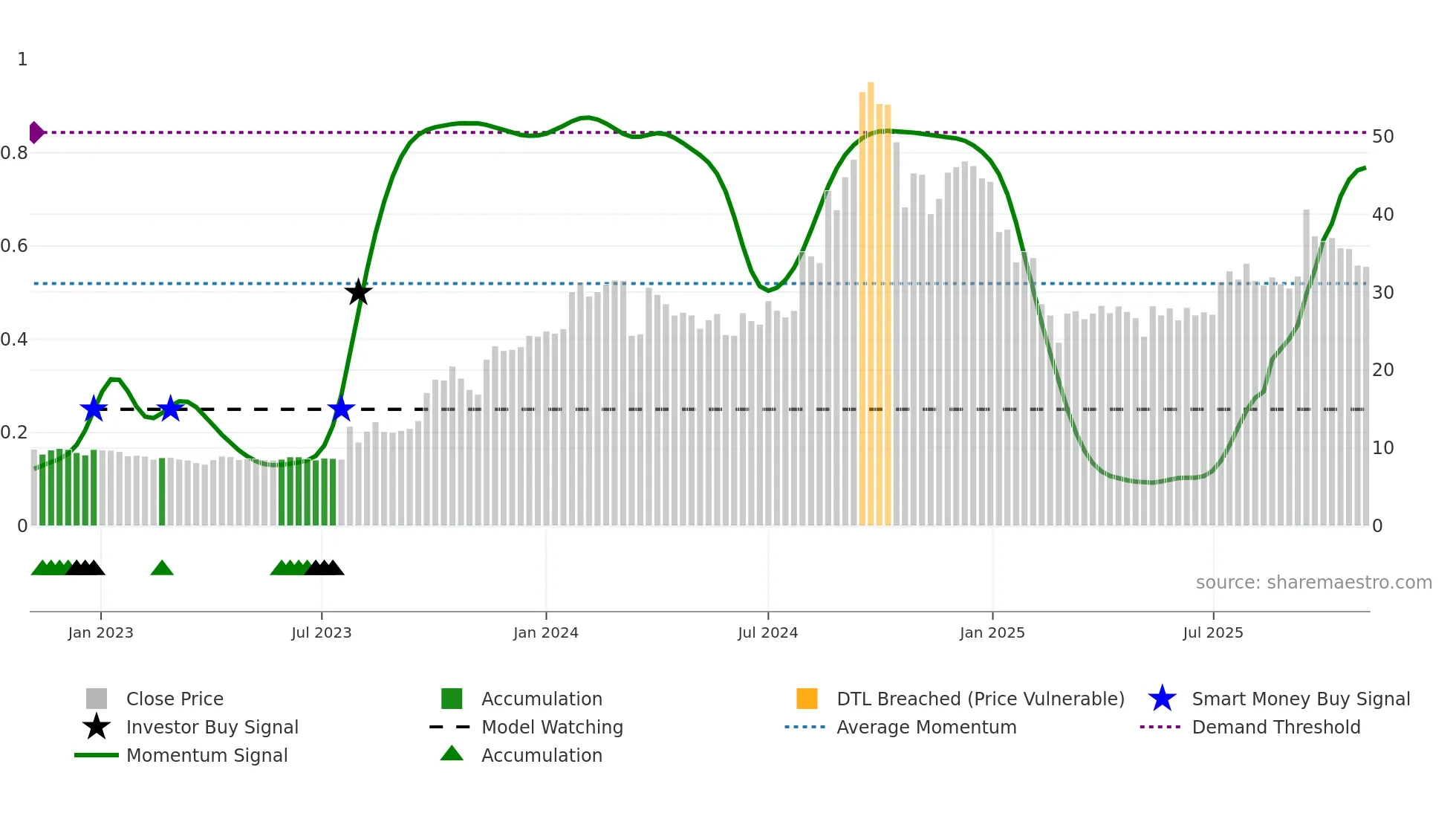 MSPL weekly Smart Money chart