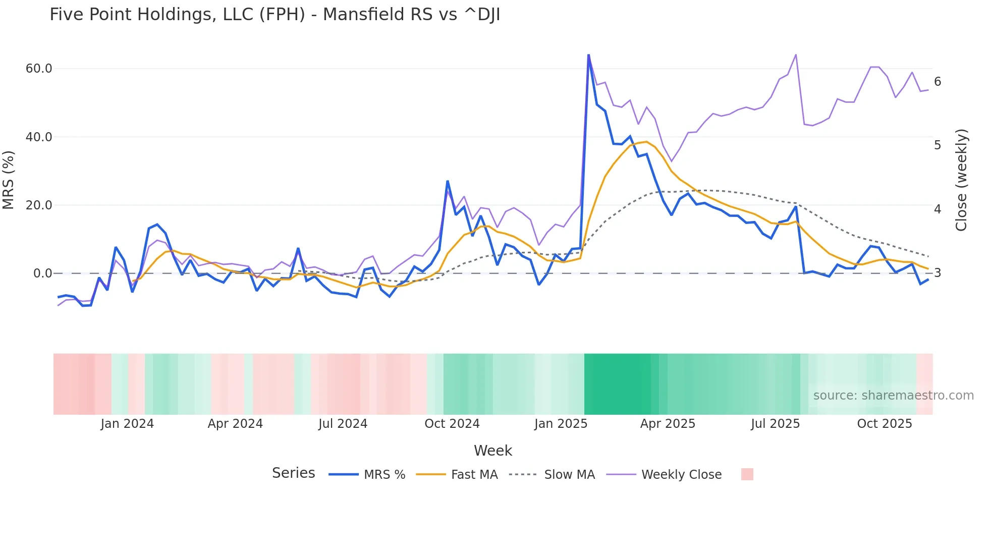 FPH Mansfield Relative Strength chart