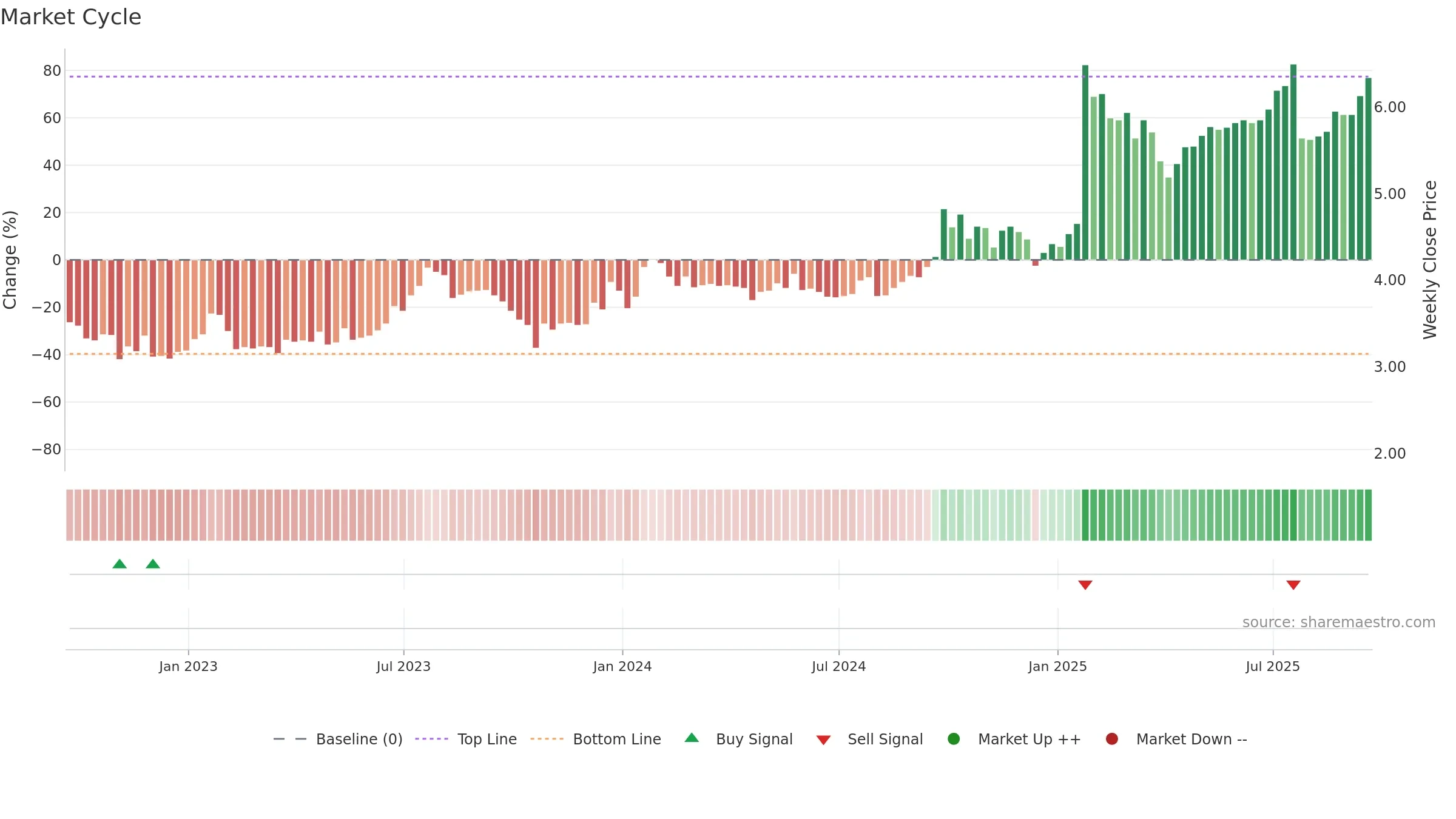 FPH weekly Market Cycle chart, closing 2025-09-19.