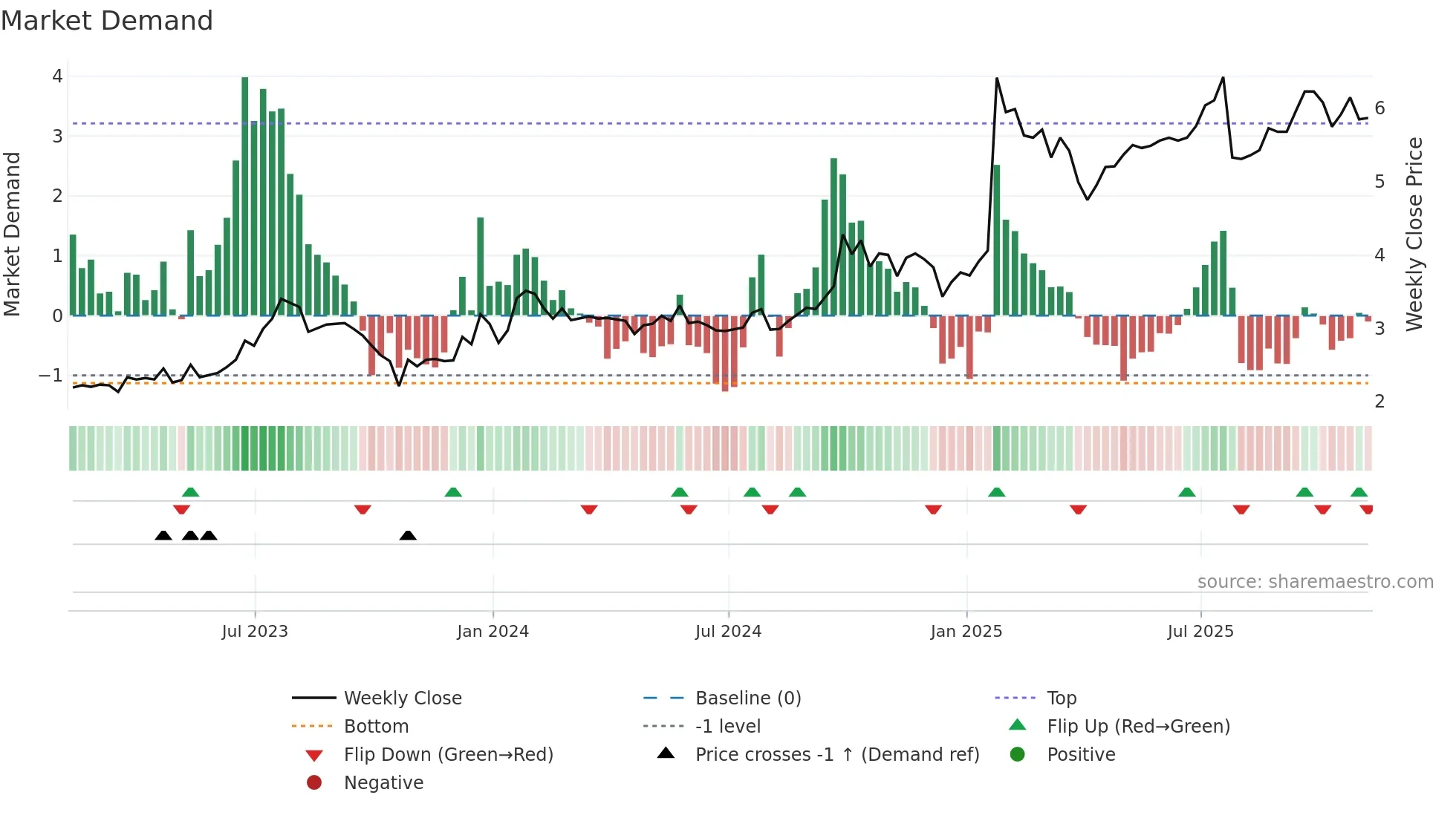 FPH weekly Market Demand chart