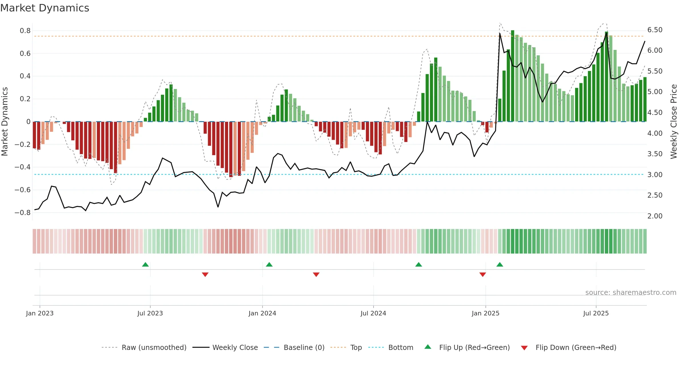 FPH weekly Market Dynamics chart, closing 2025-09-19.