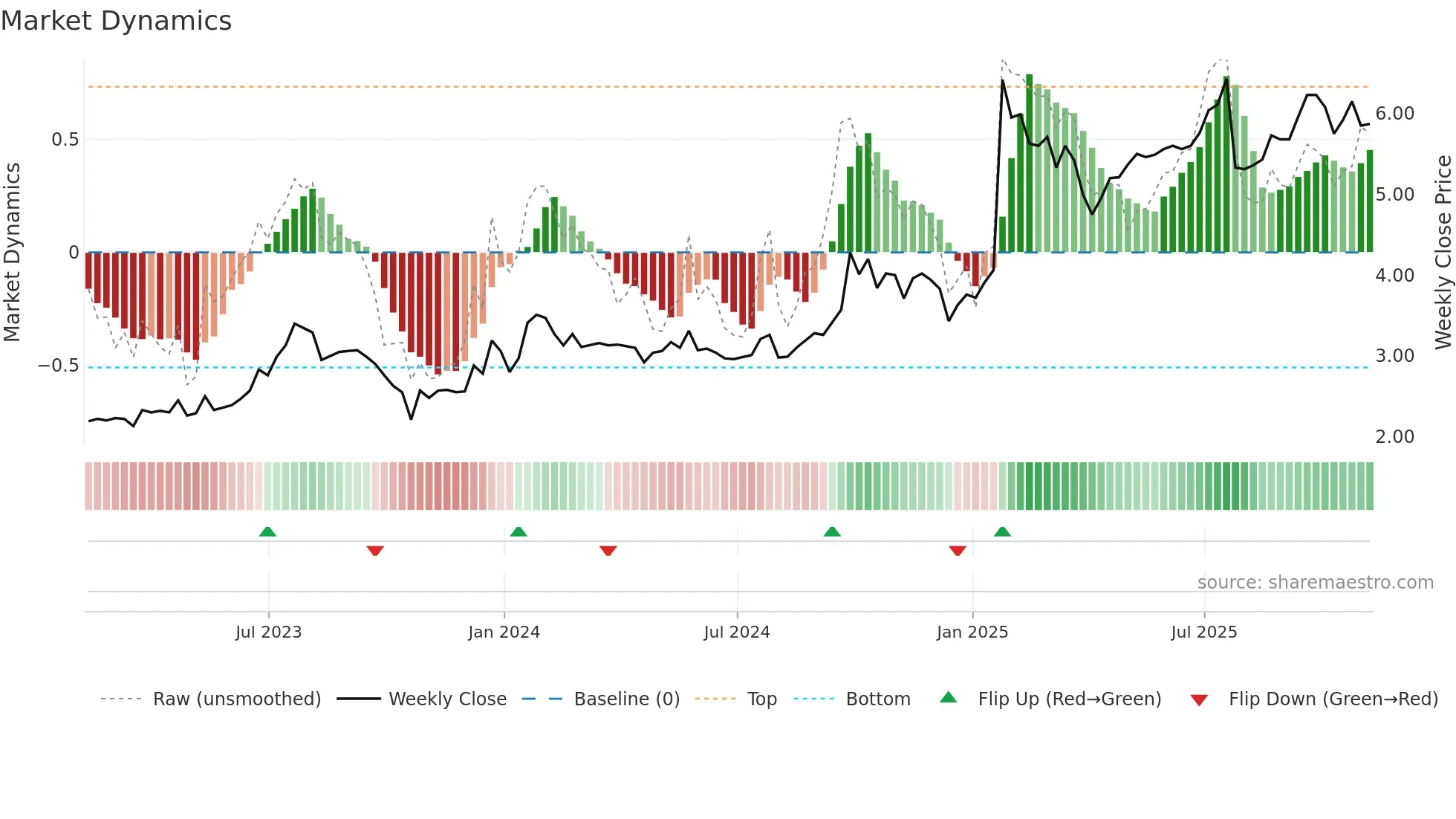 FPH weekly Market Dynamics chart