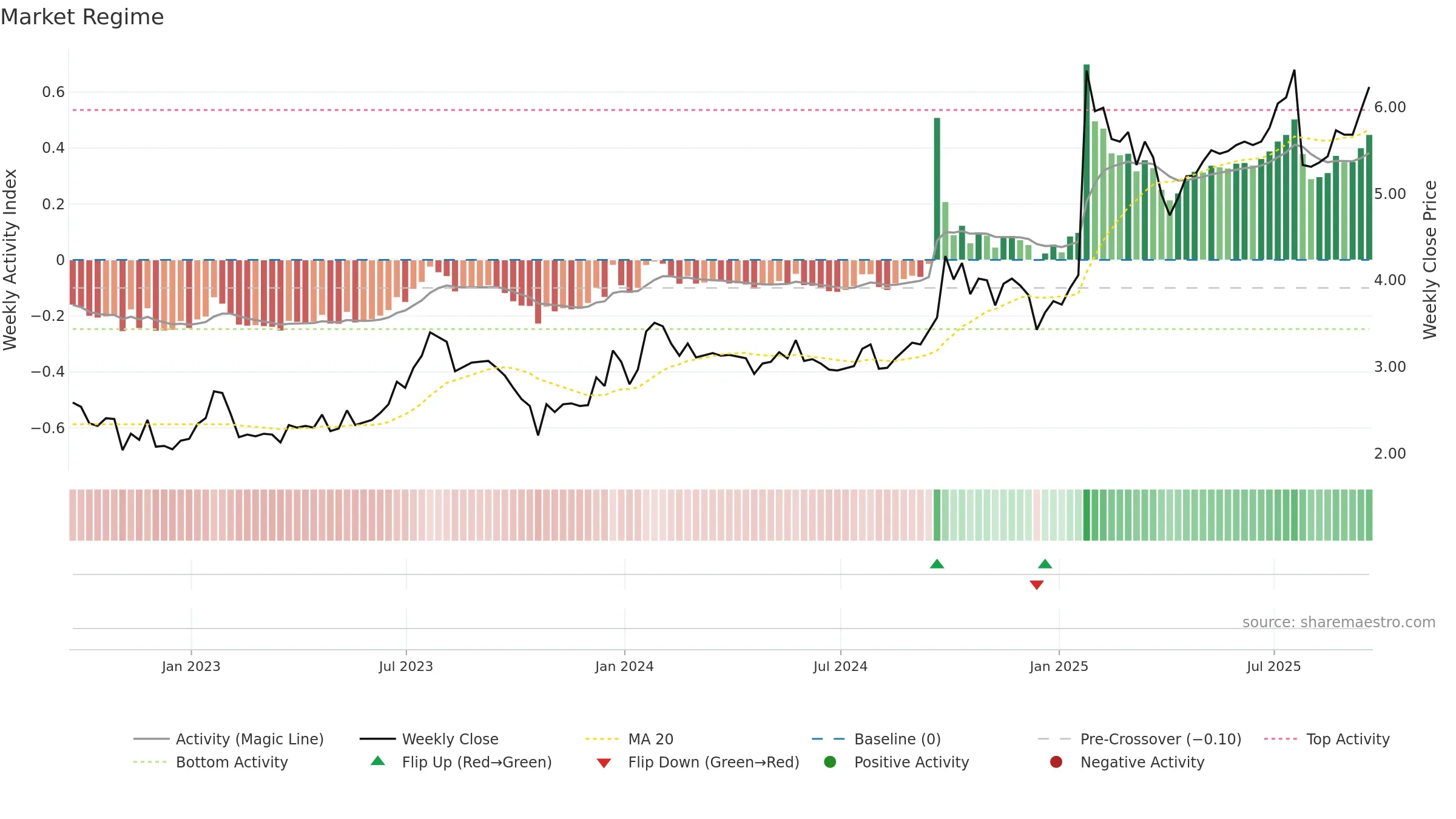 FPH weekly Market Snapshot chart, closing 2025-09-19.