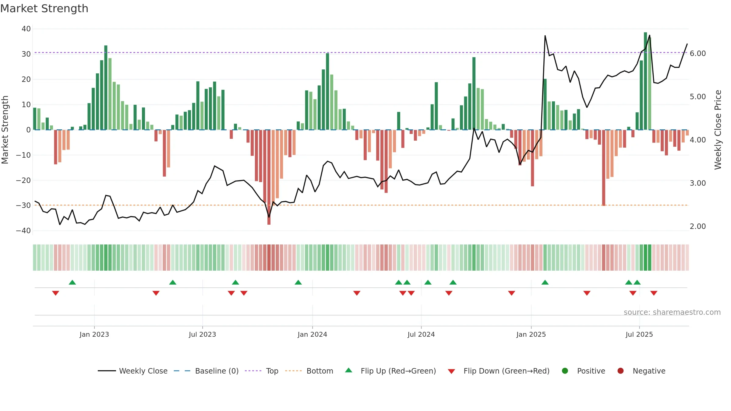 FPH weekly Market Strength chart, closing 2025-09-19.