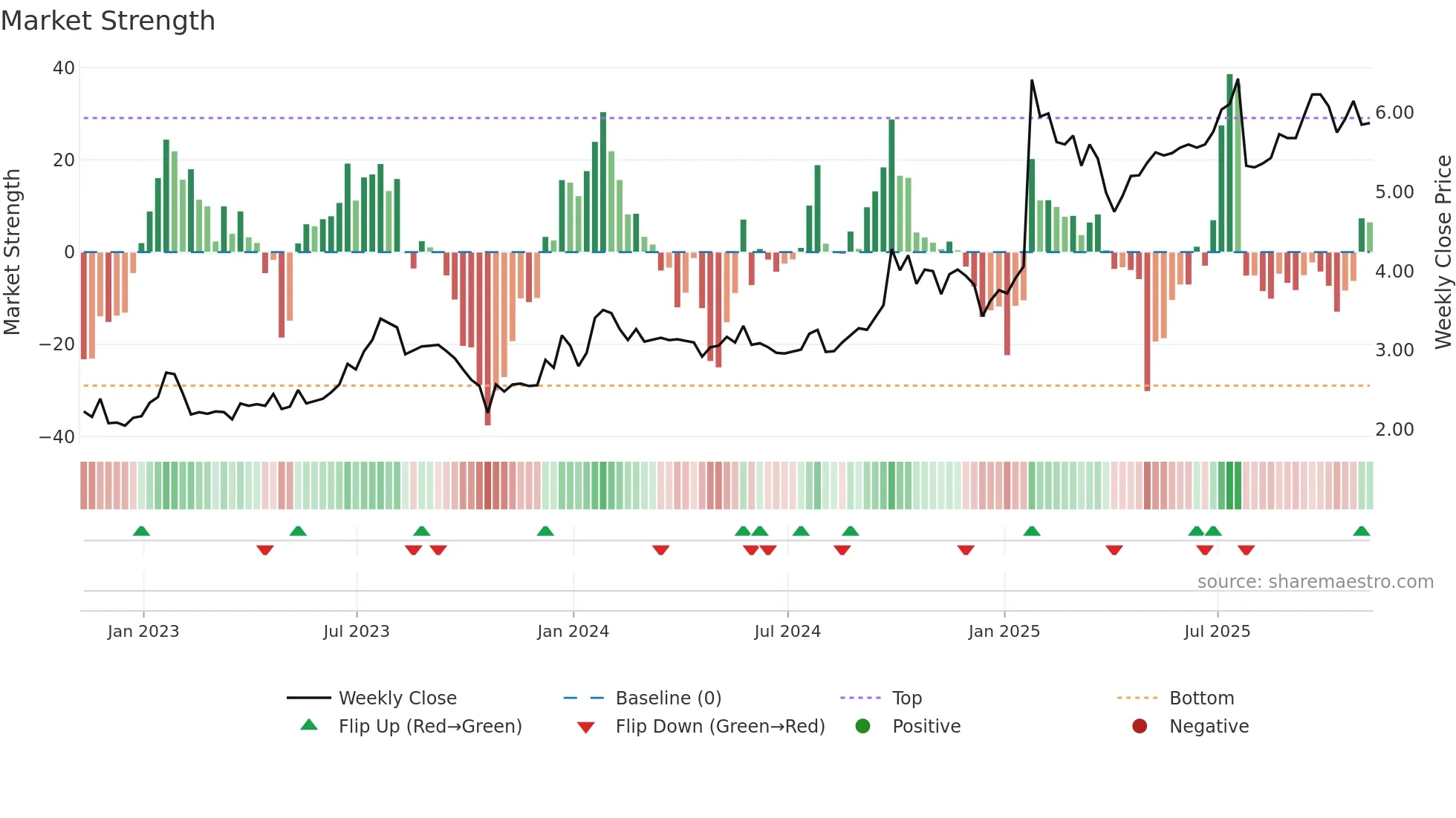 FPH weekly Market Strength chart