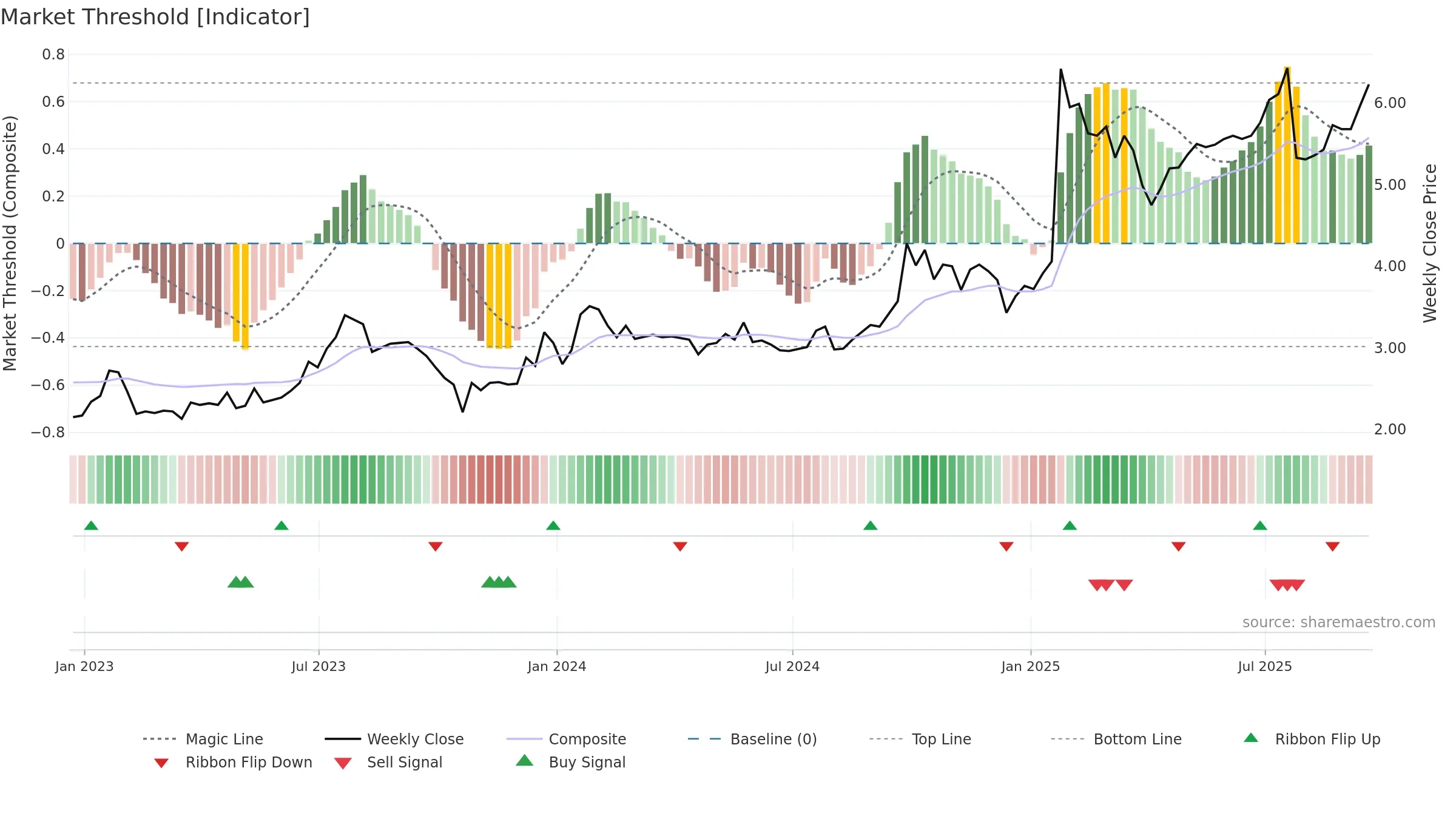 FPH weekly Market Threshold chart, closing 2025-09-19.