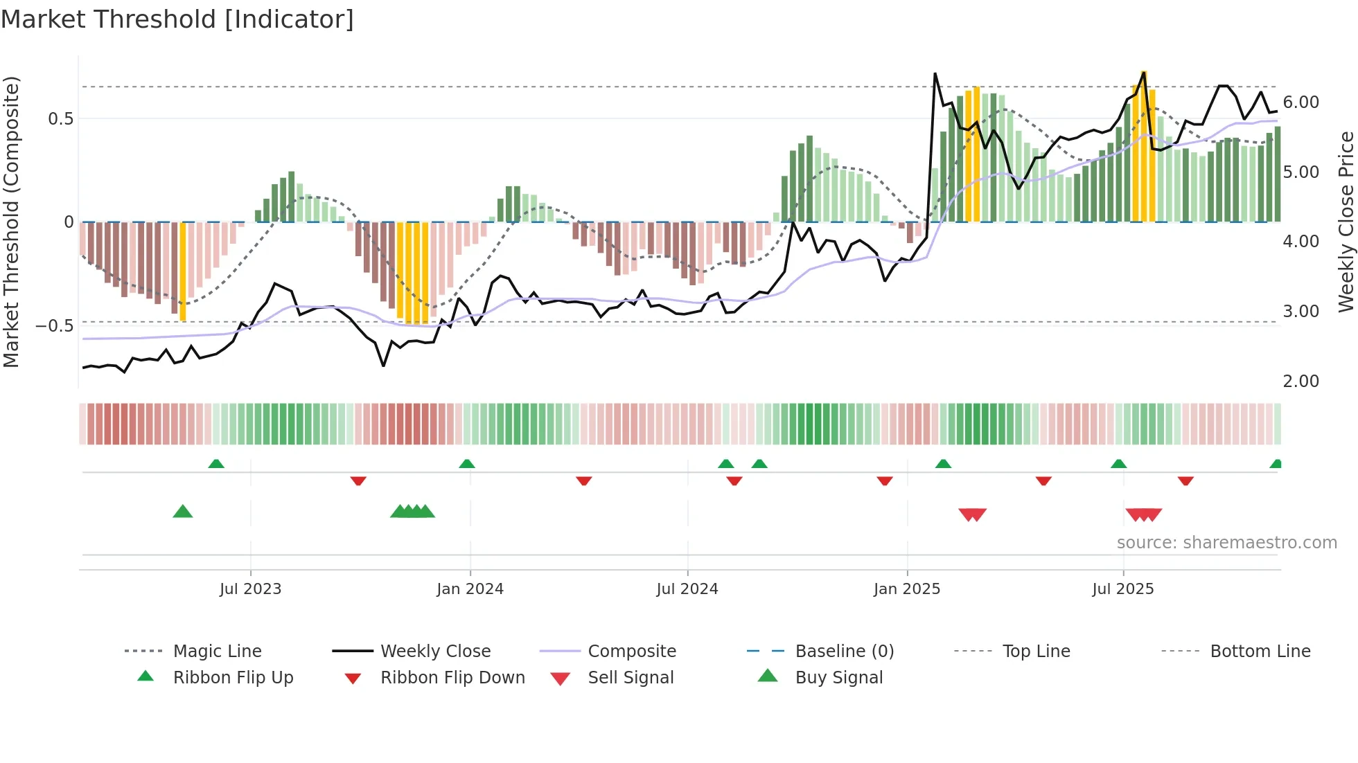 FPH weekly Market Threshold chart