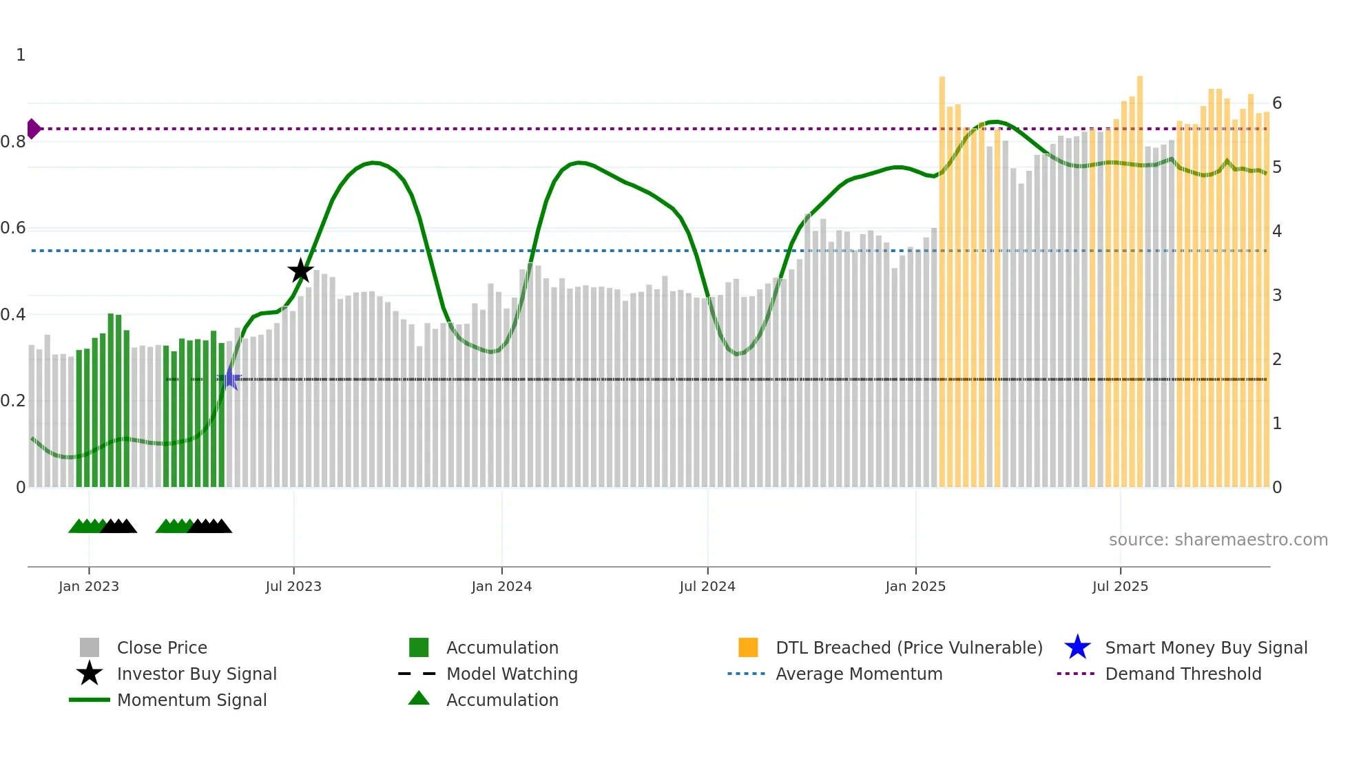 FPH weekly Smart Money chart