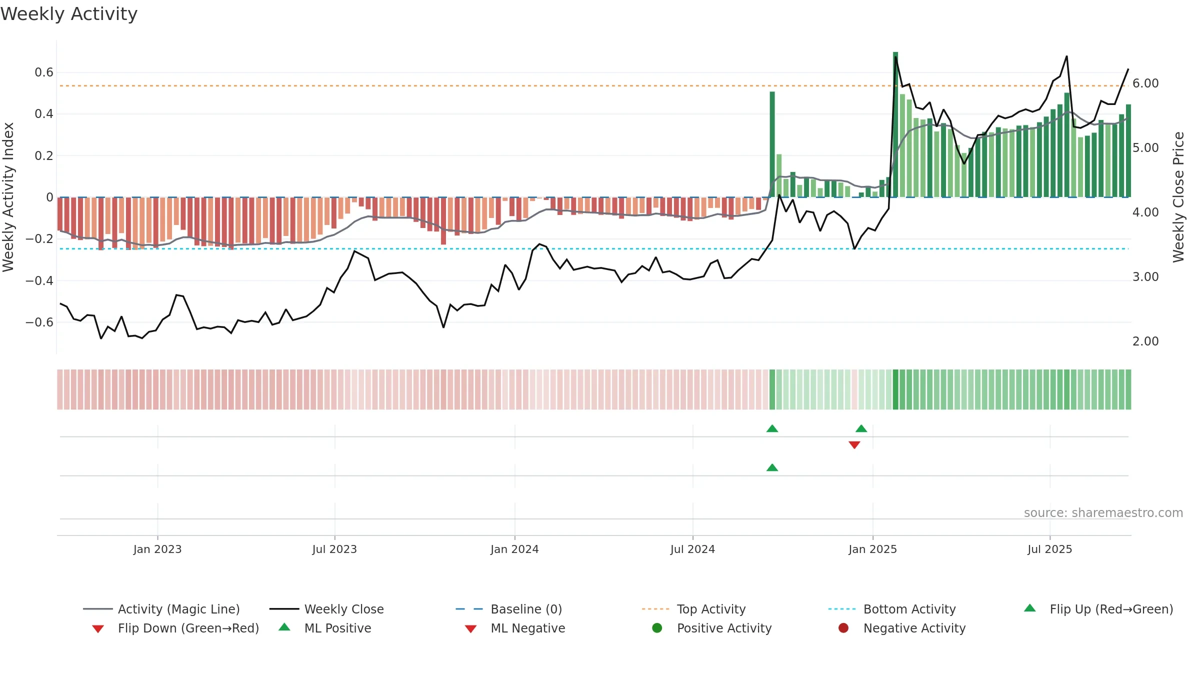 FPH weekly Activity chart, closing 2025-09-19.