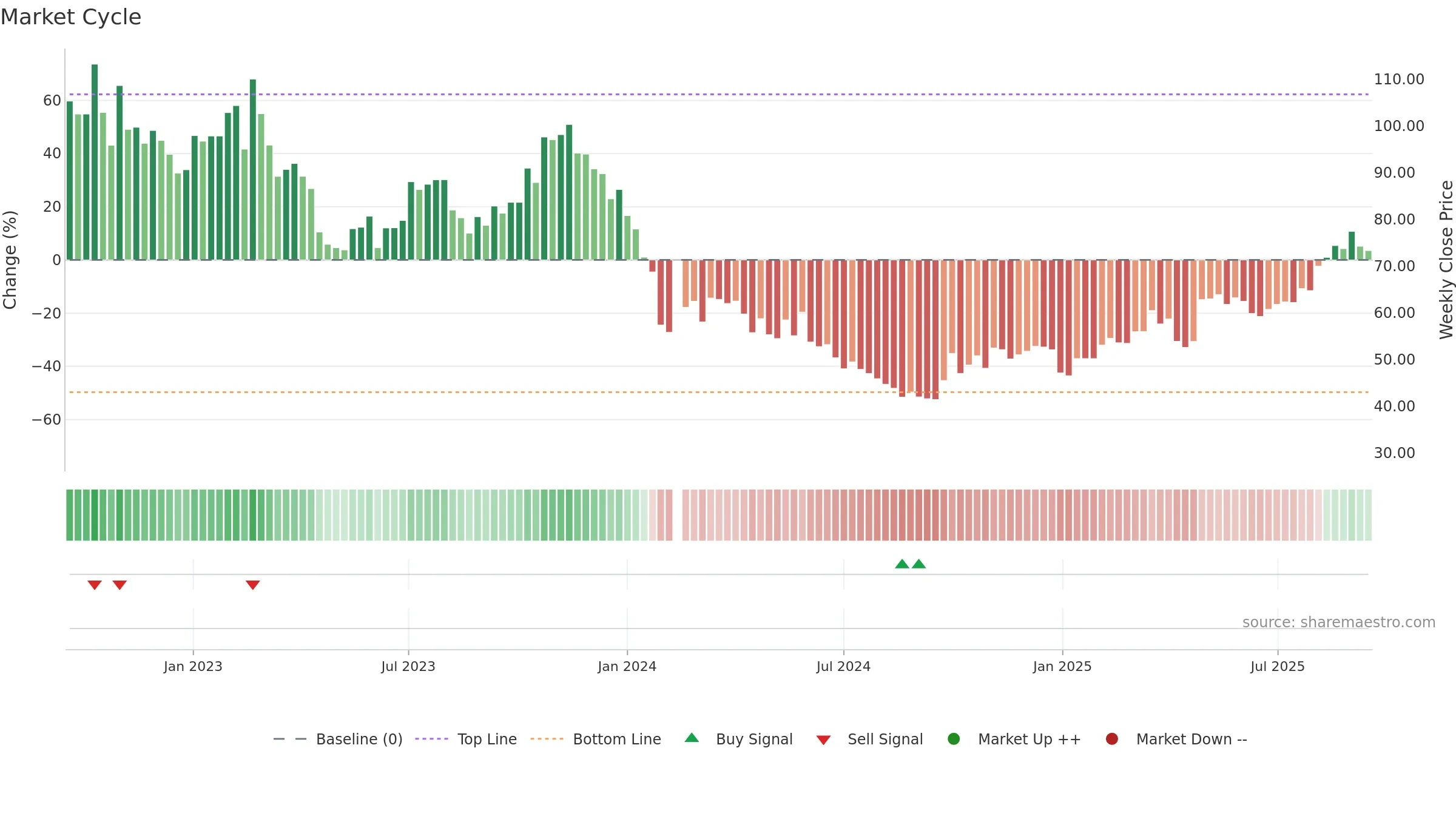 688667 weekly Market Cycle chart, closing 2025-09-15.