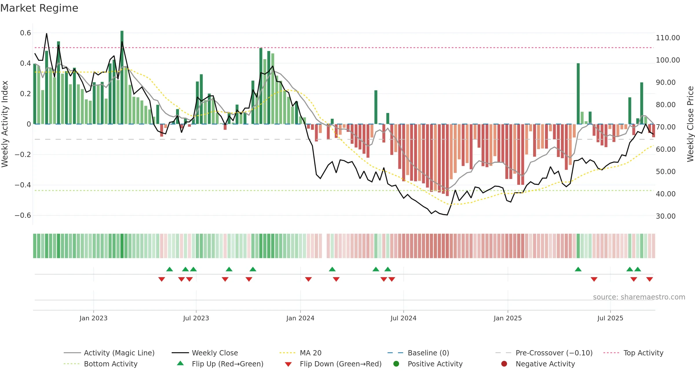 688667 weekly Market Snapshot chart, closing 2025-09-15.