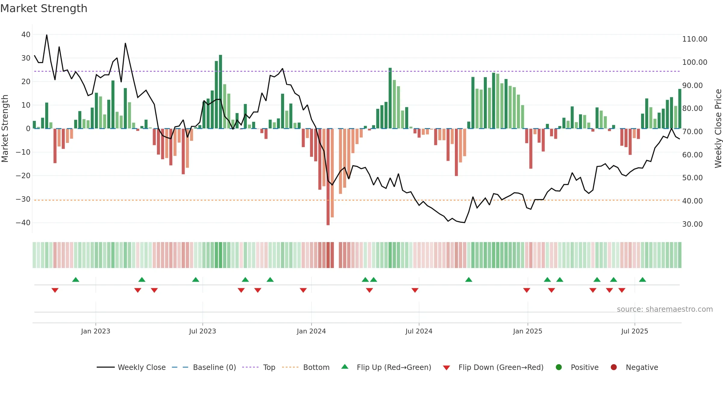 688667 weekly Market Strength chart, closing 2025-09-15.