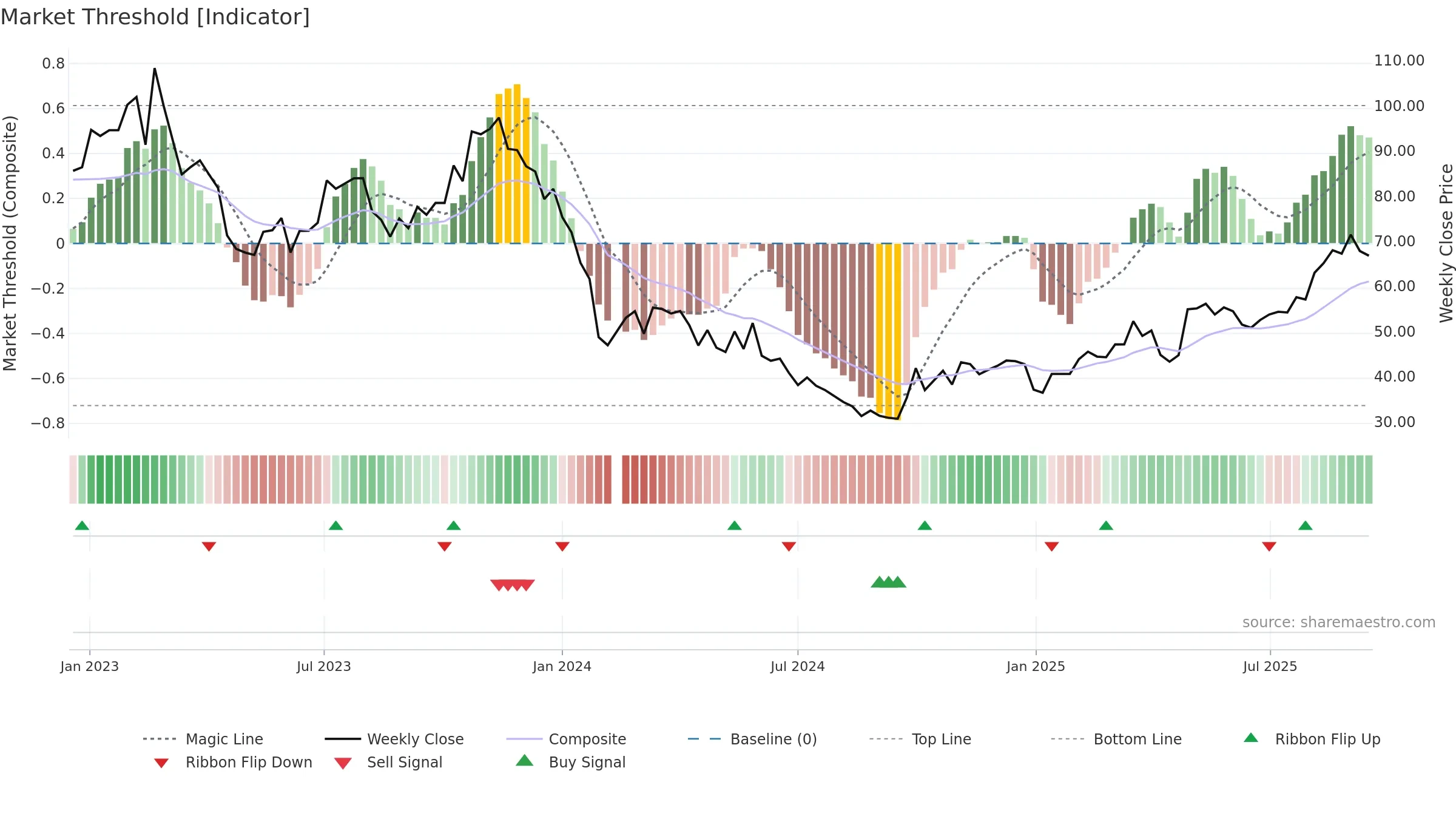 688667 weekly Market Threshold chart, closing 2025-09-15.