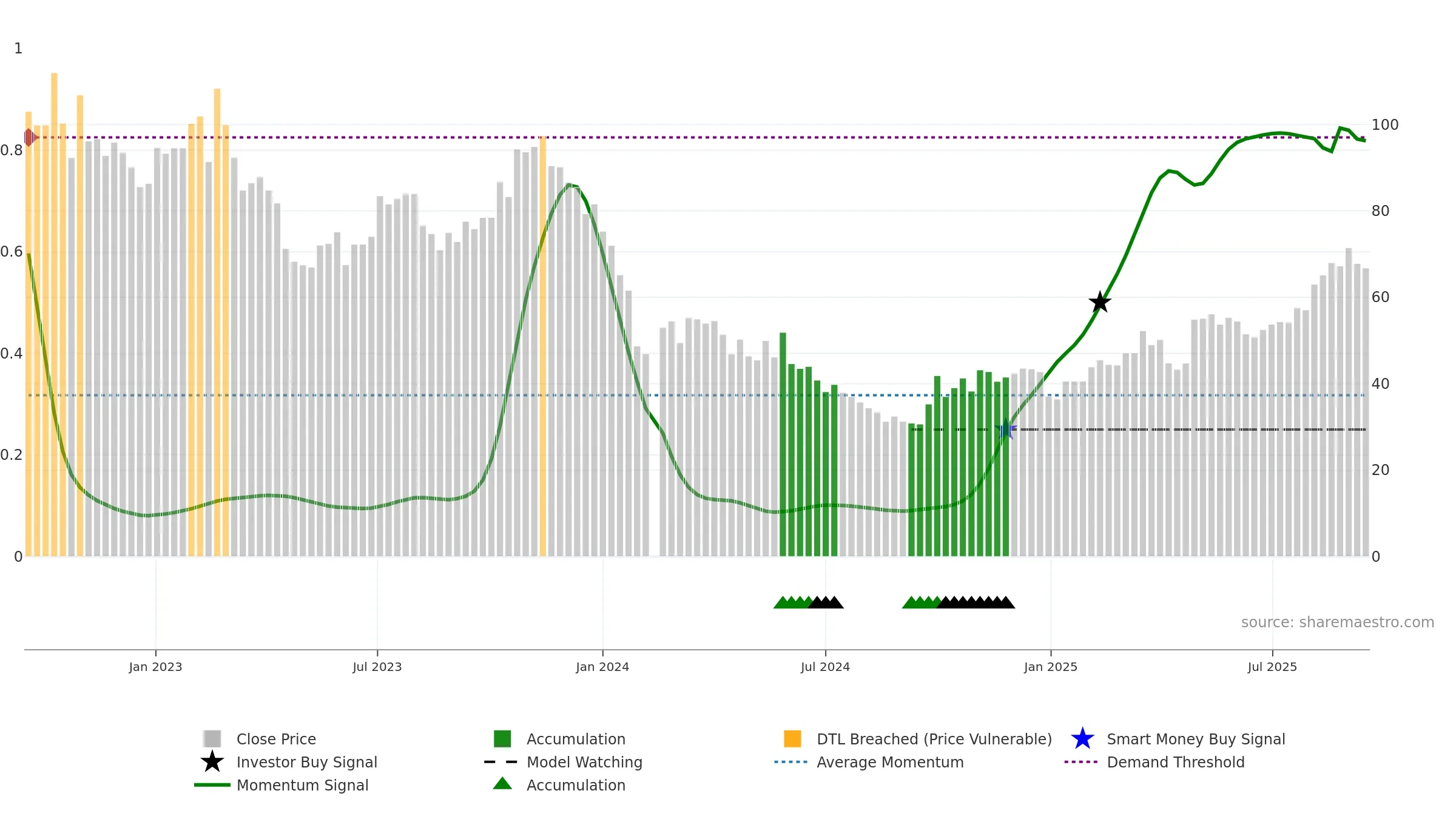 688667 weekly Smart Money chart, closing 2025-09-15.