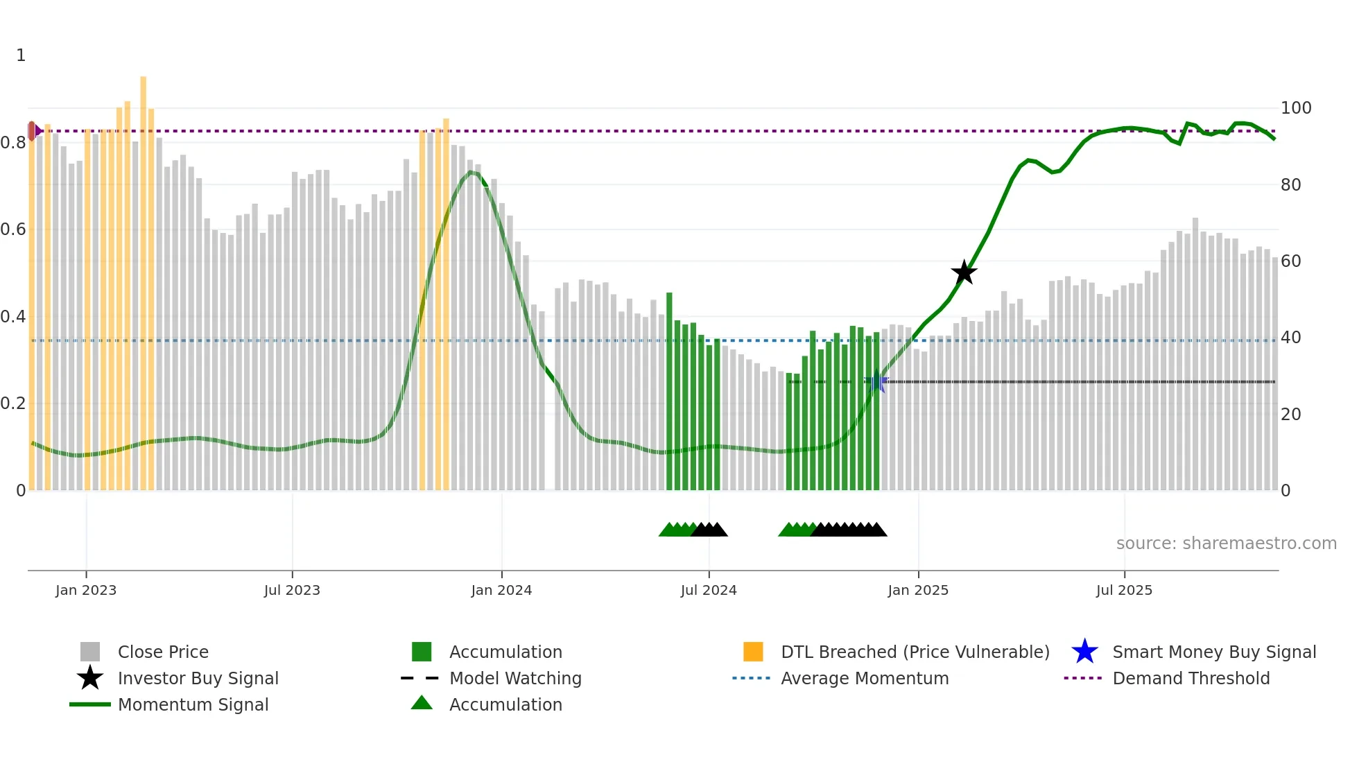 688667 weekly Smart Money chart