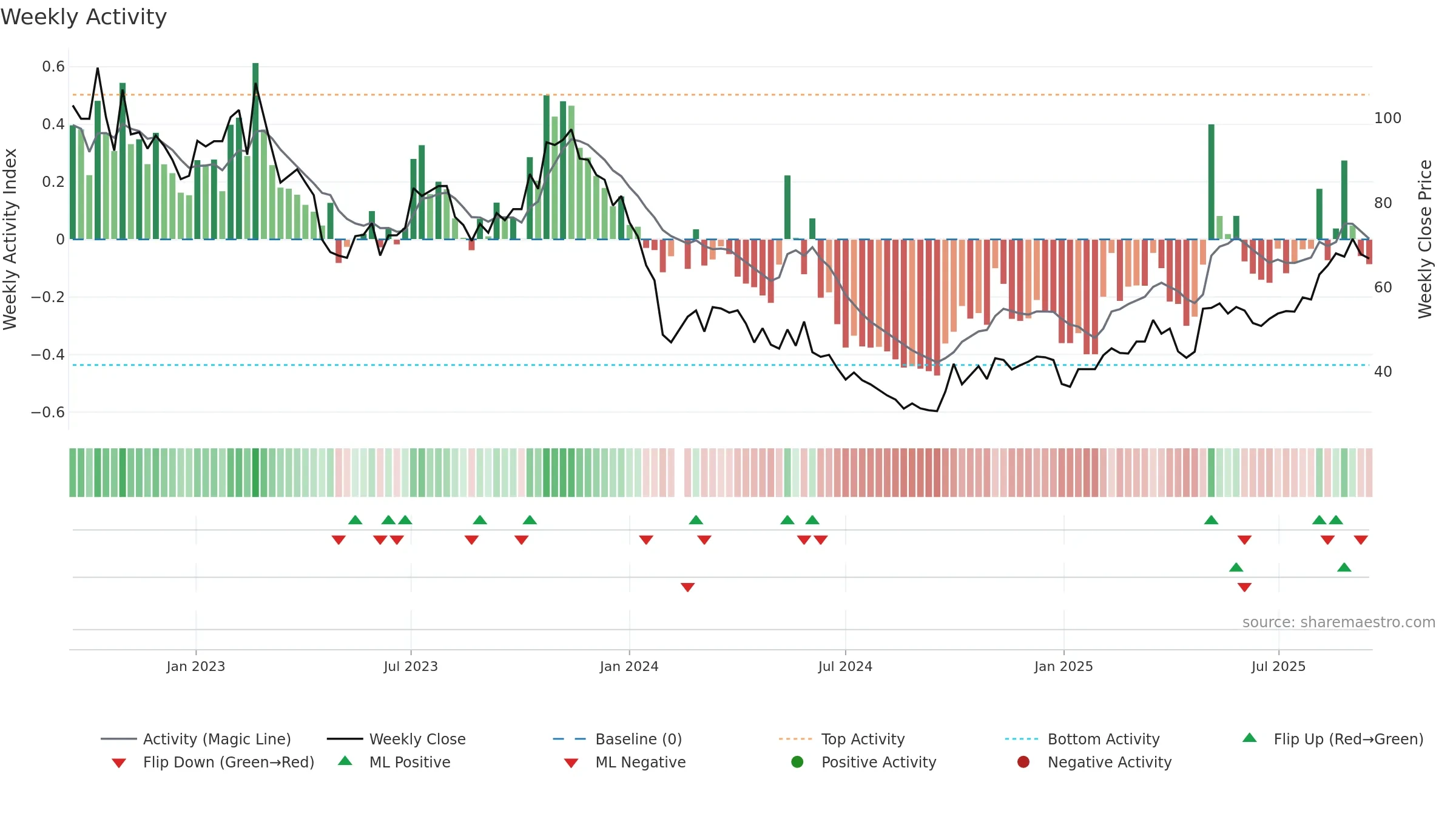 688667 weekly Activity chart, closing 2025-09-15.