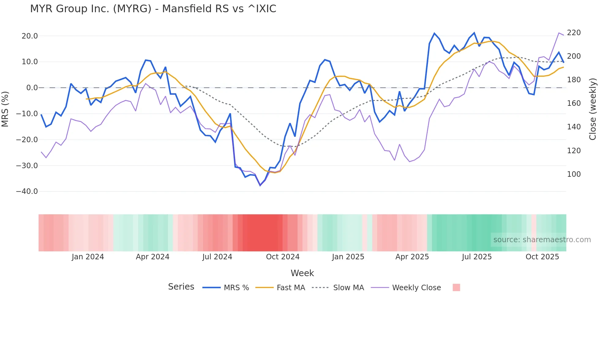 MYRG Mansfield Relative Strength chart