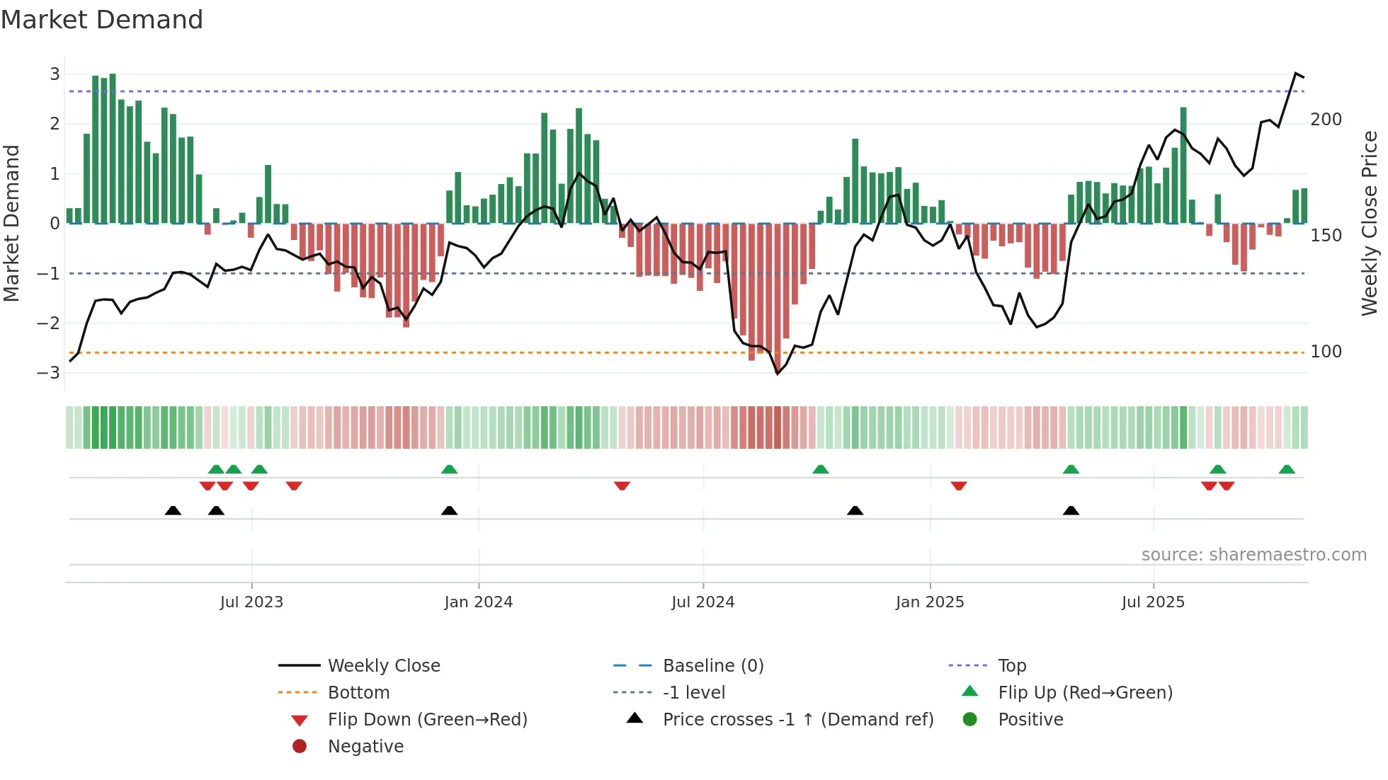 MYRG weekly Market Demand chart