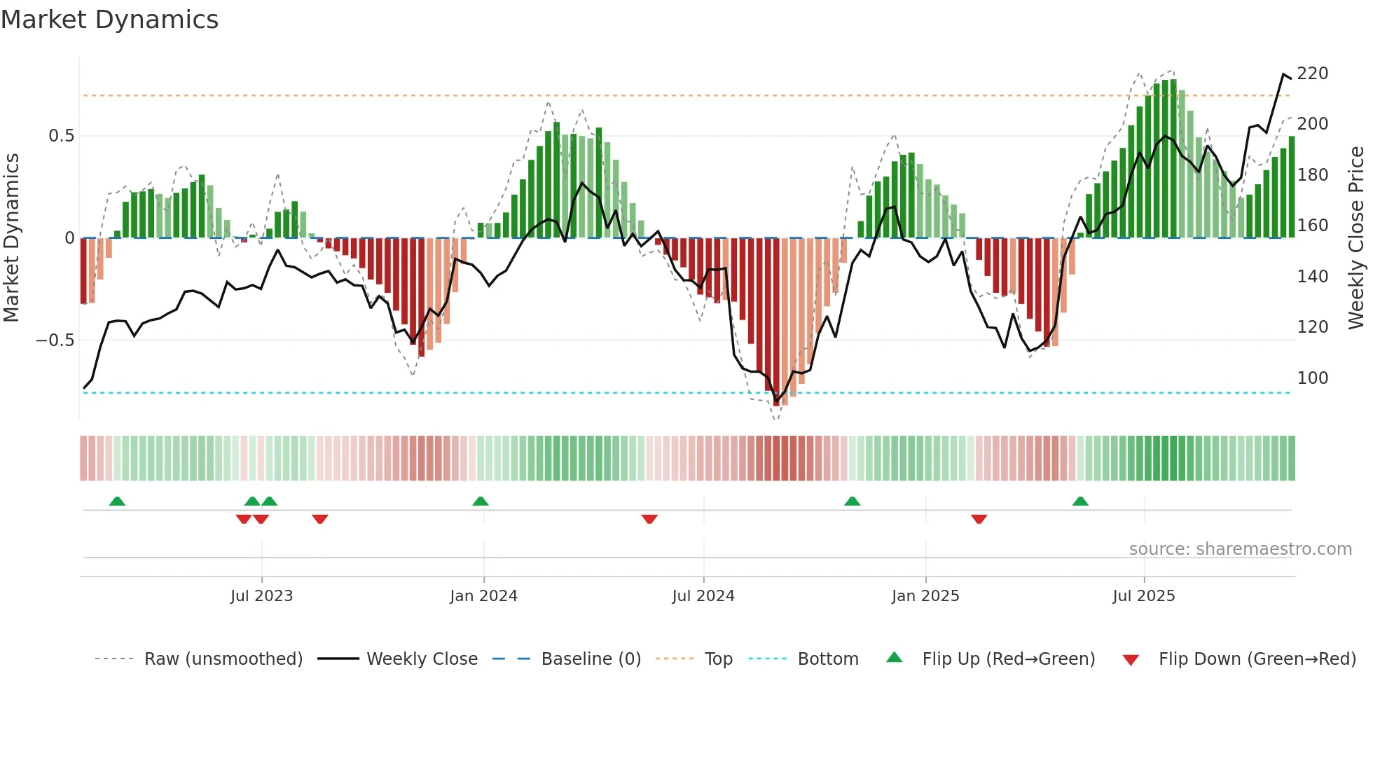MYRG weekly Market Dynamics chart