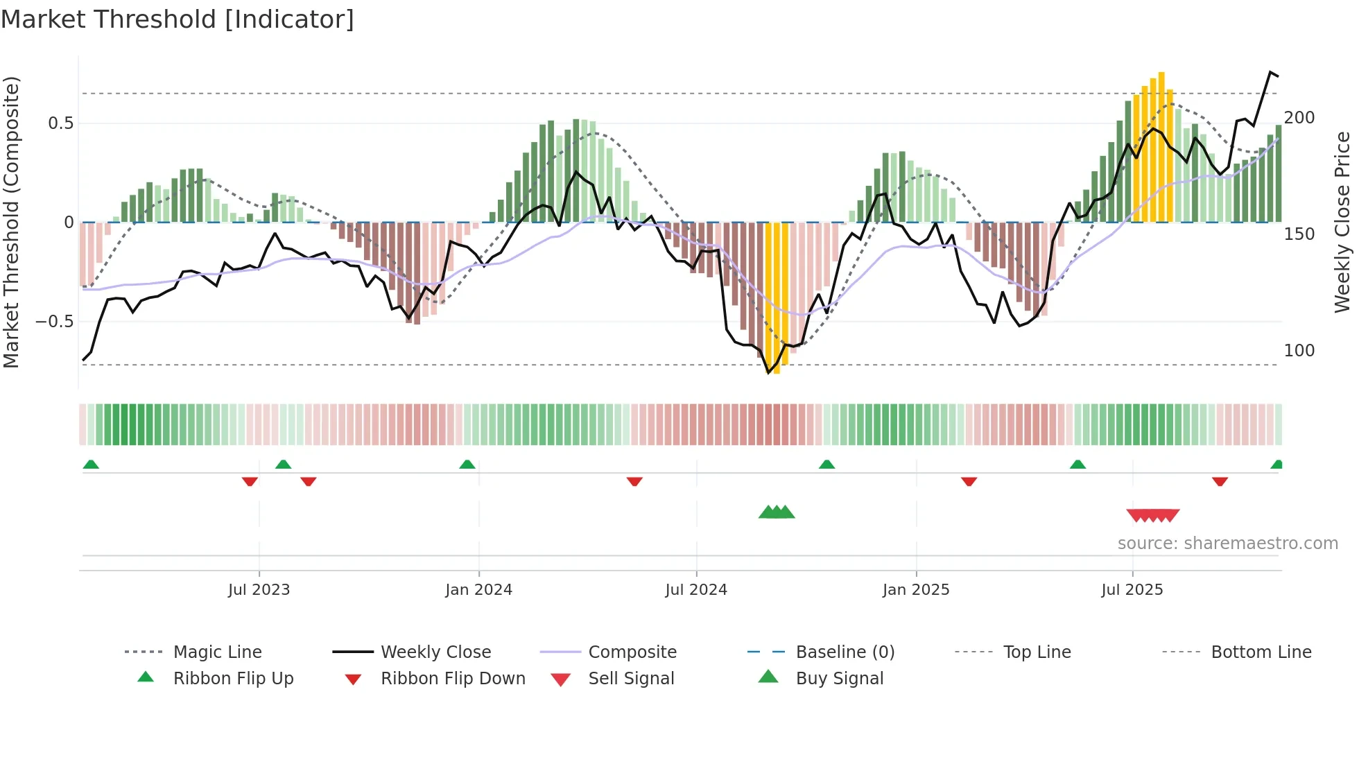 MYRG weekly Market Threshold chart