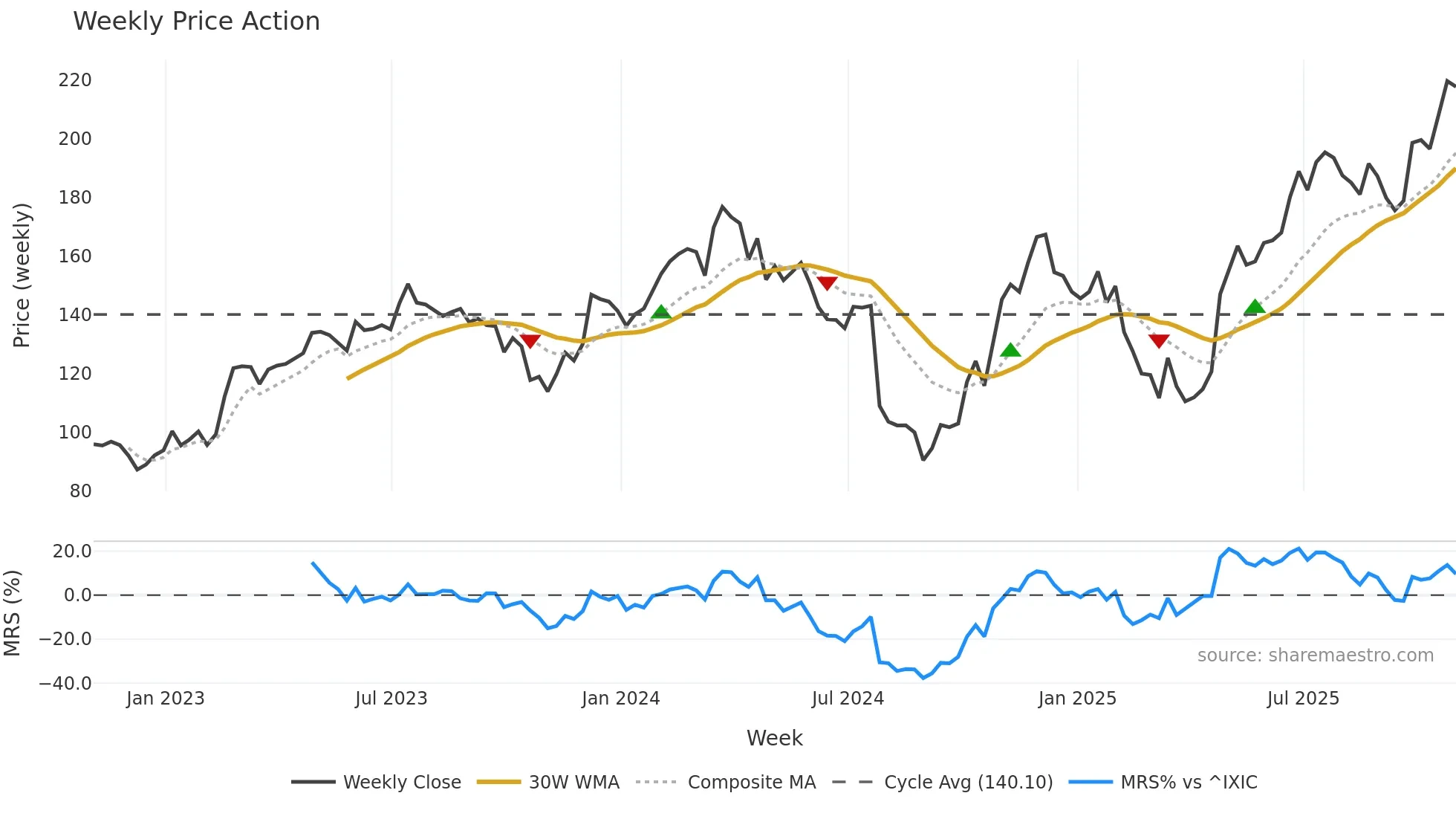 MYRG weekly Price Action chart, closing 2025-10-31
