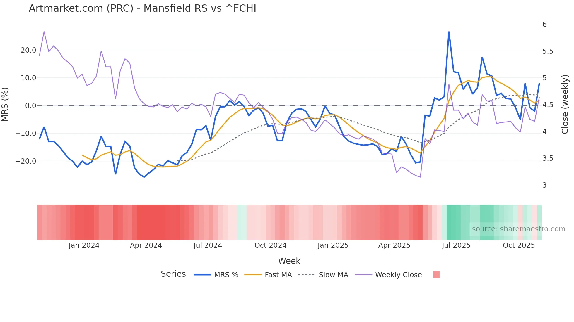 PRC Mansfield Relative Strength chart