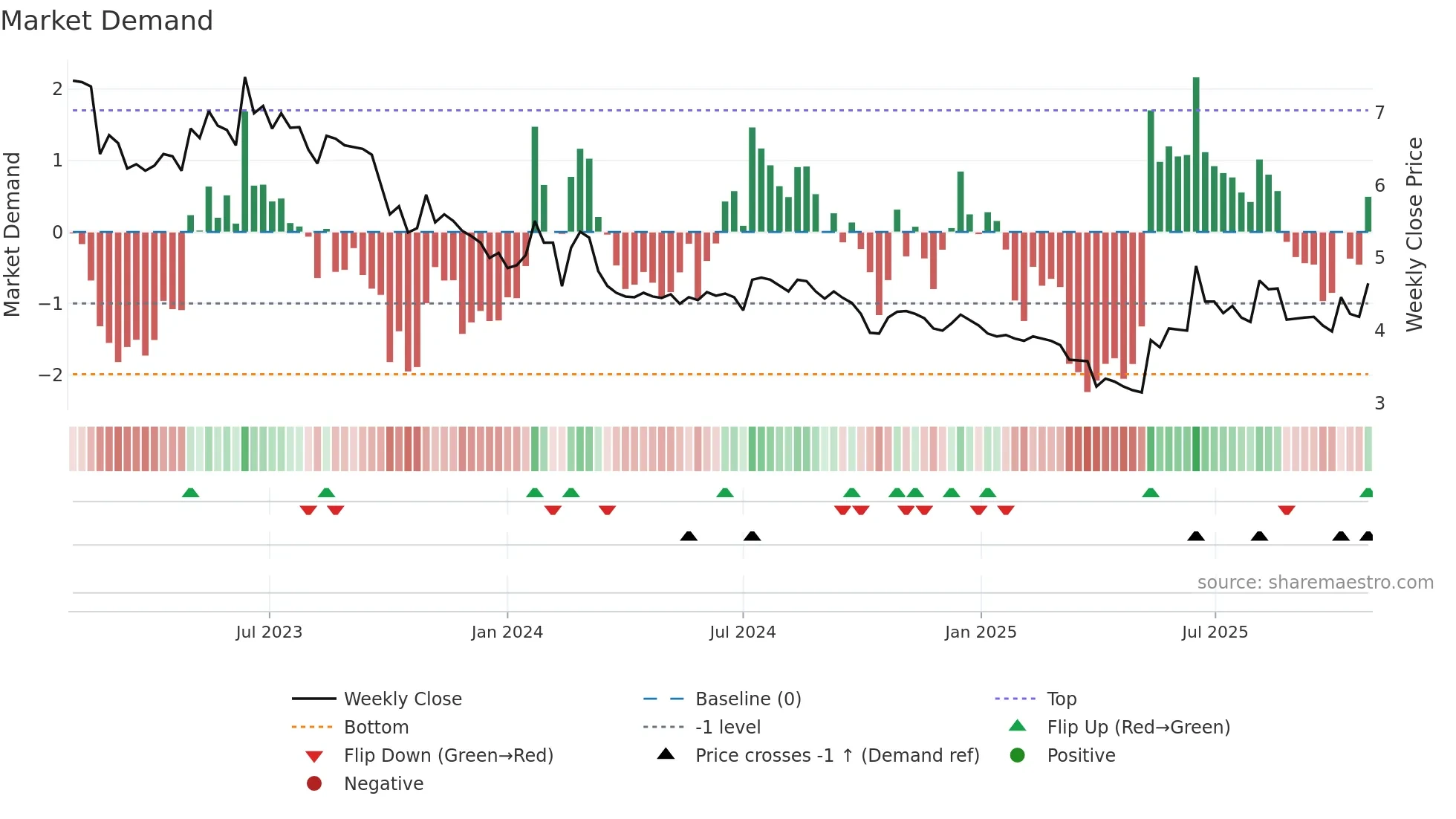 PRC weekly Market Demand chart