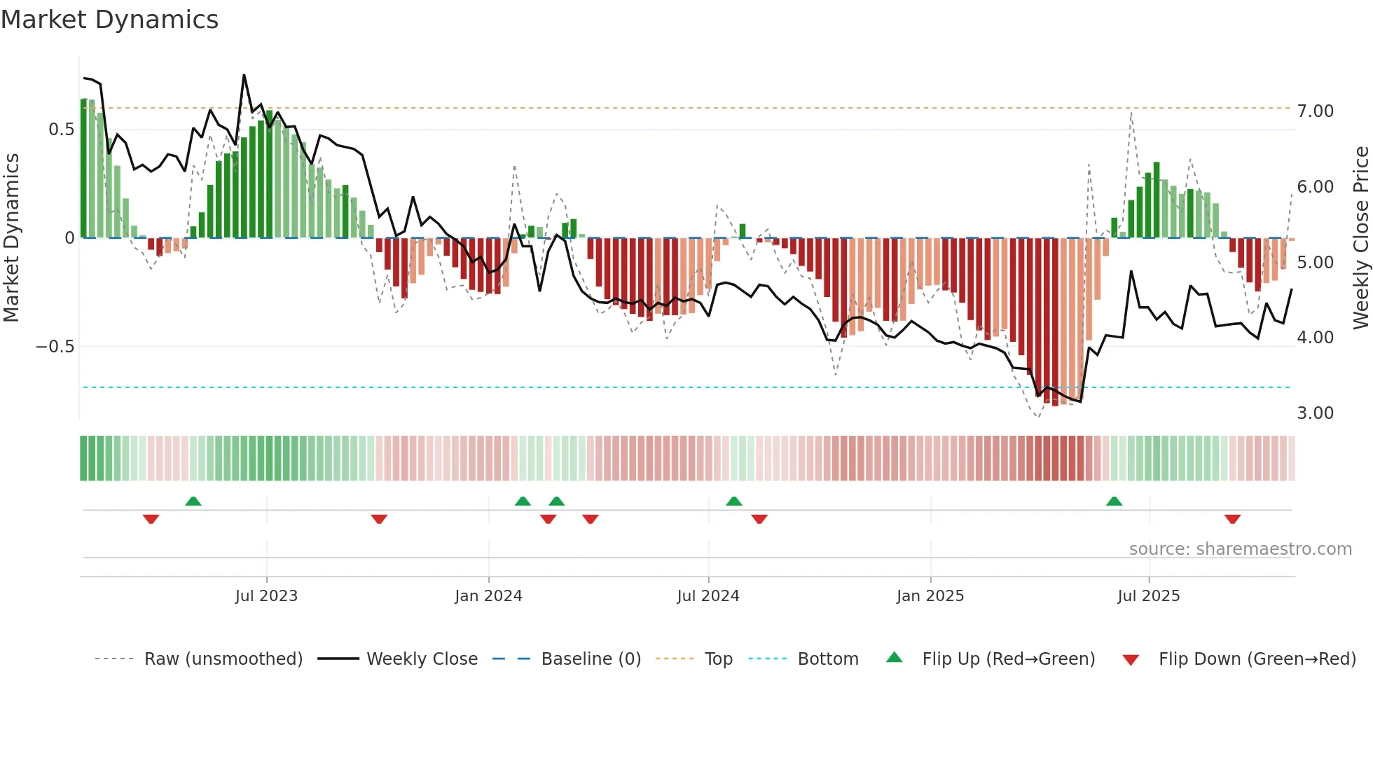 PRC weekly Market Dynamics chart