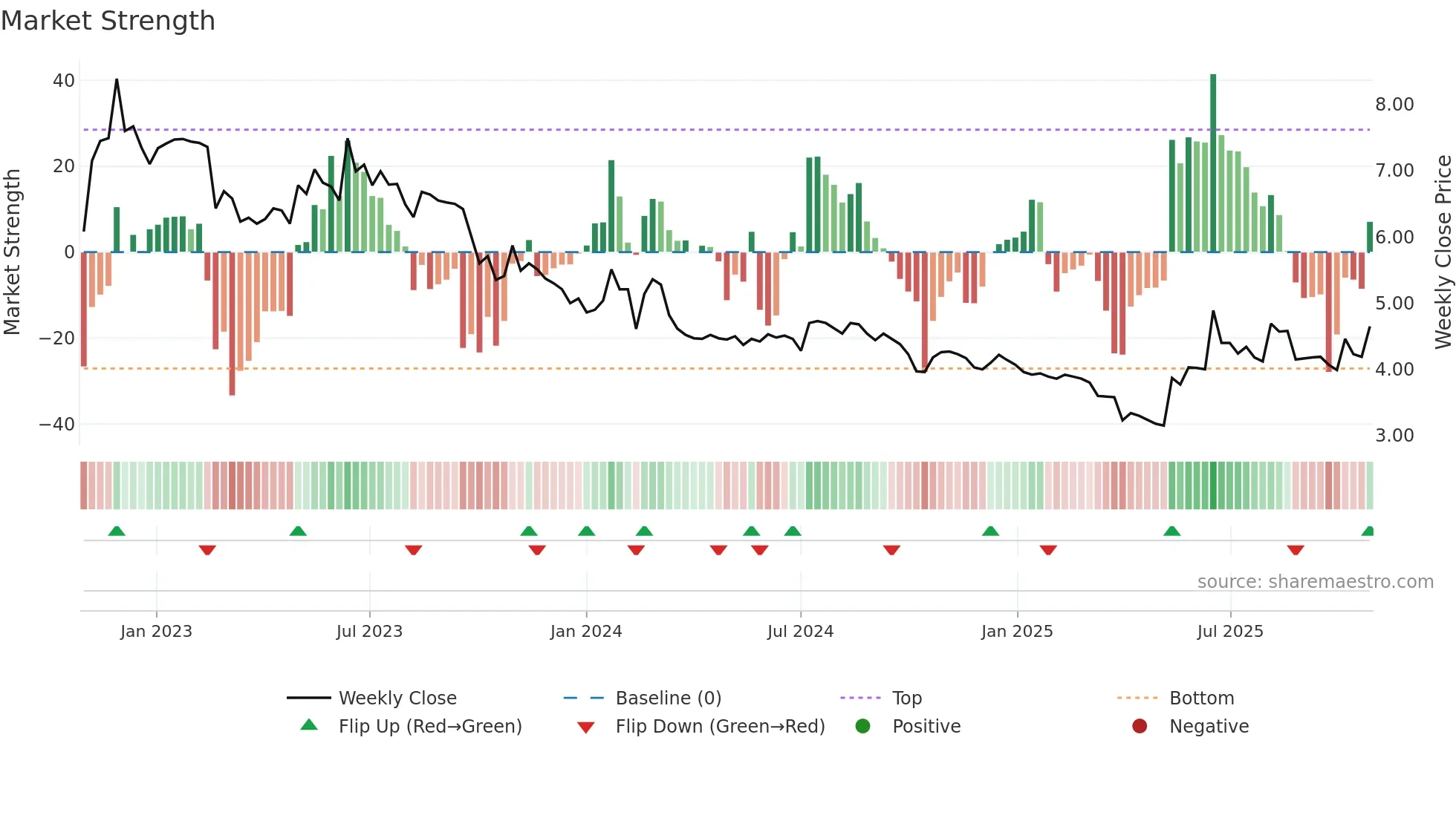 PRC weekly Market Strength chart