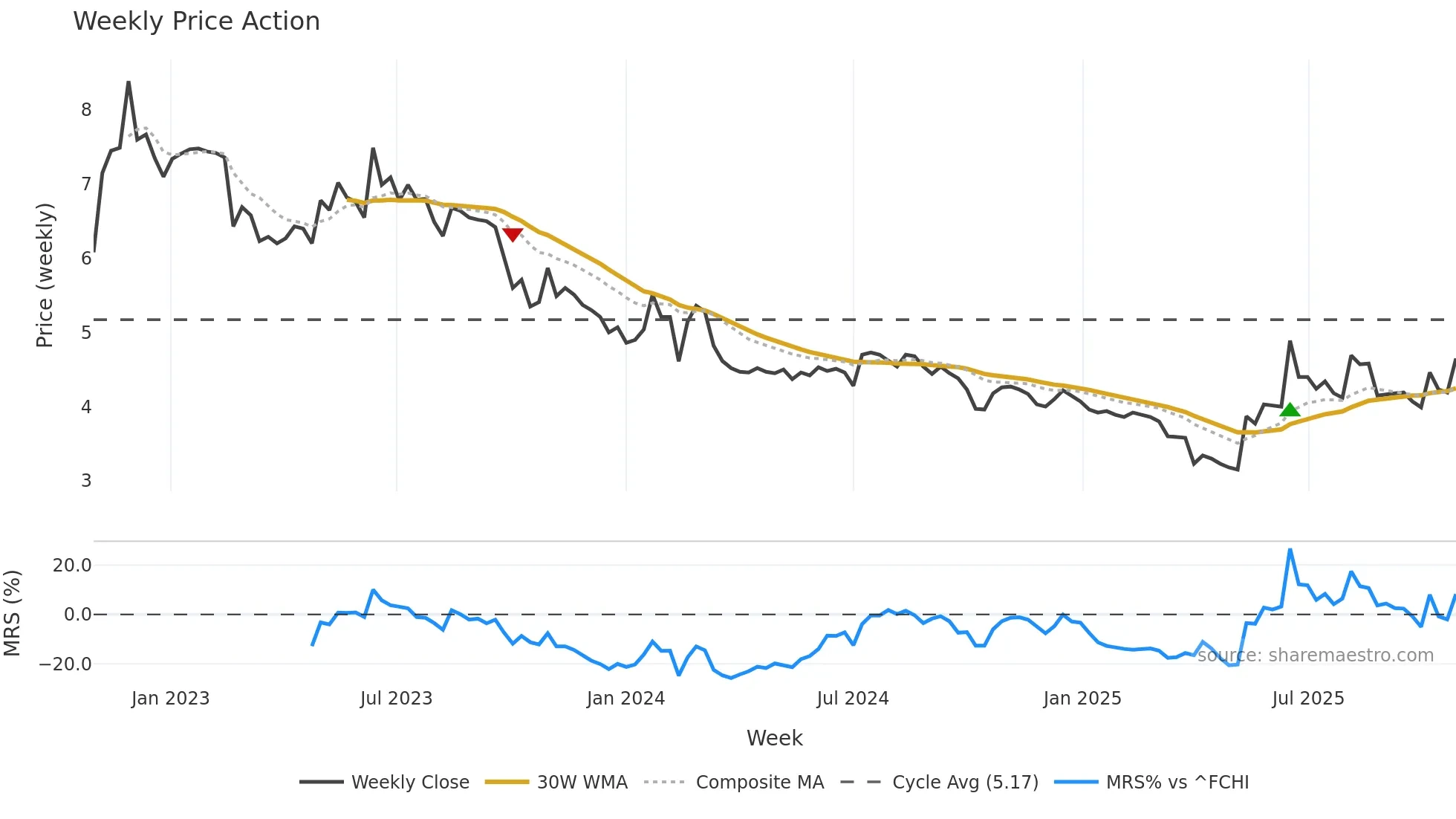 PRC weekly Price Action chart, closing 2025-10-27
