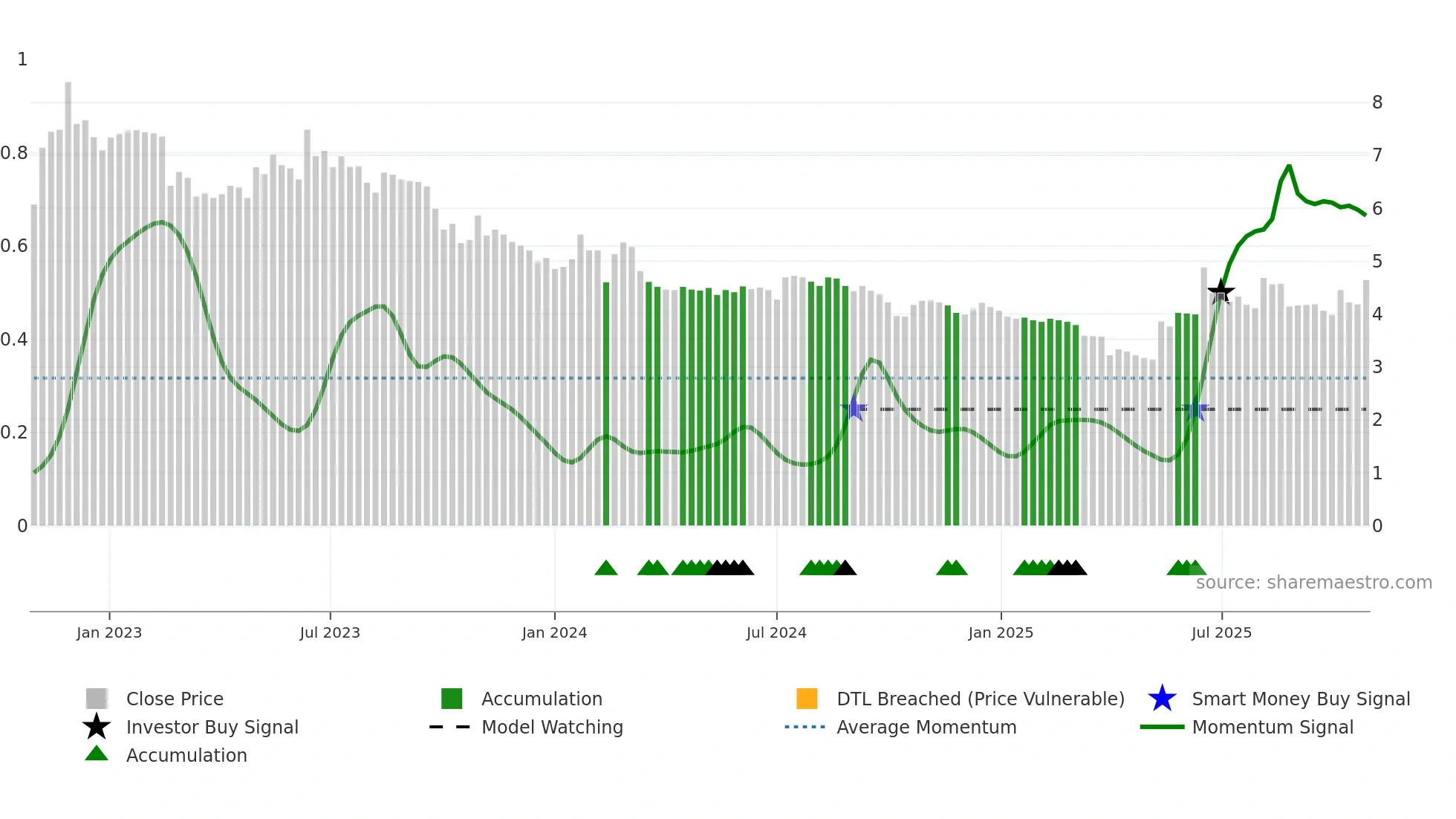 PRC weekly Smart Money chart