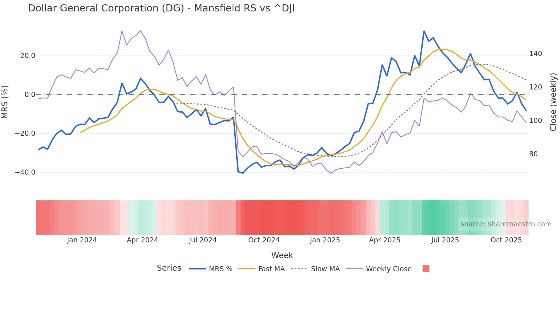 DG Mansfield Relative Strength chart
