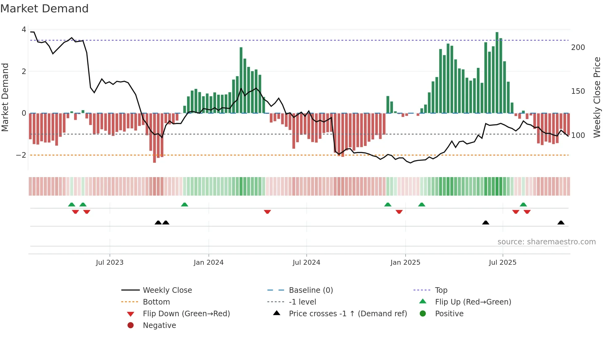 DG weekly Market Demand chart