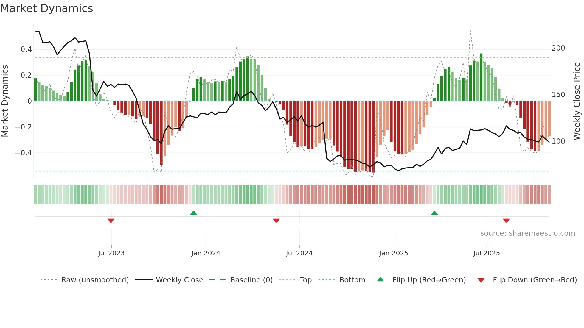 DG weekly Market Dynamics chart