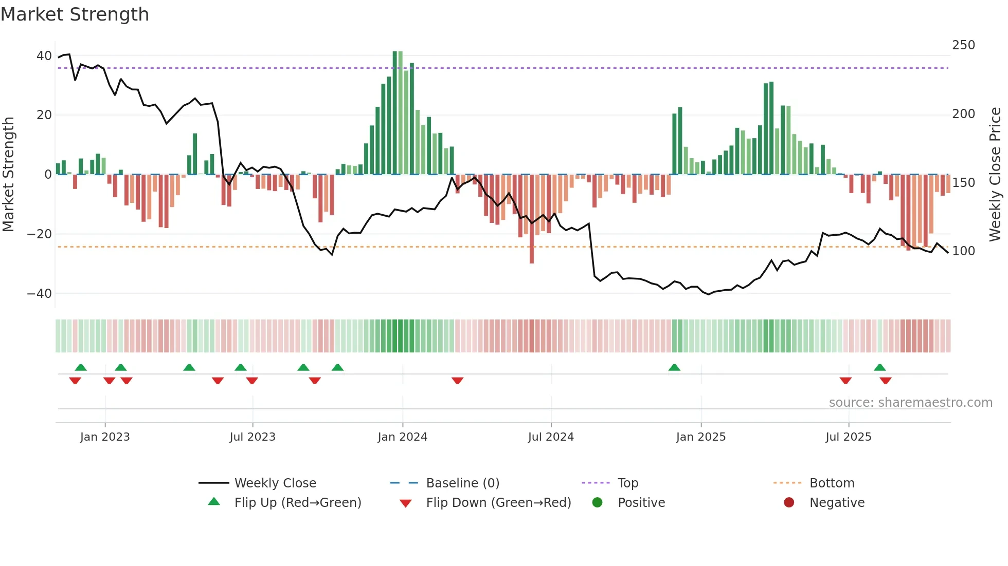 DG weekly Market Strength chart