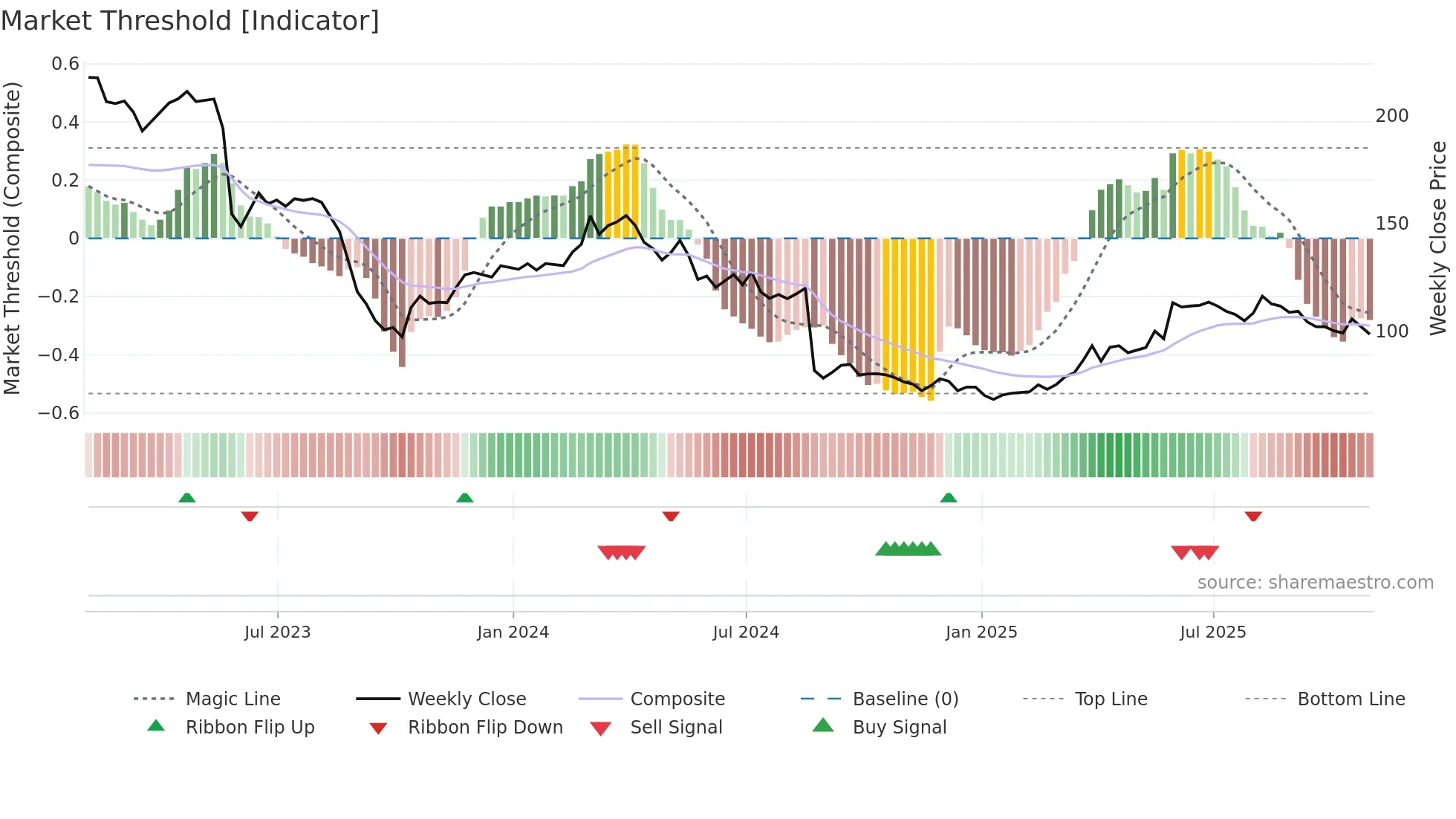 DG weekly Market Threshold chart