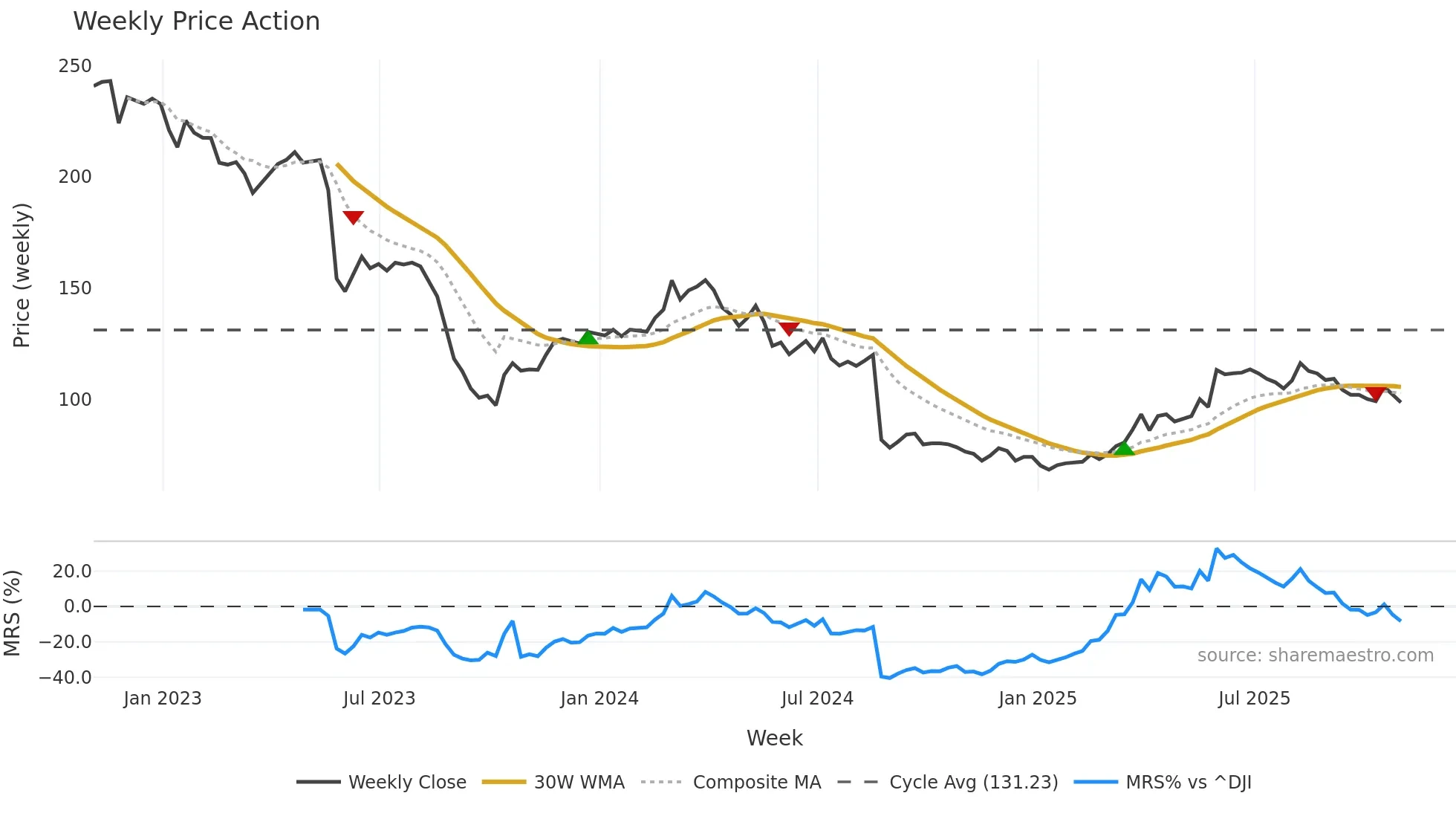 DG weekly Price Action chart, closing 2025-10-31