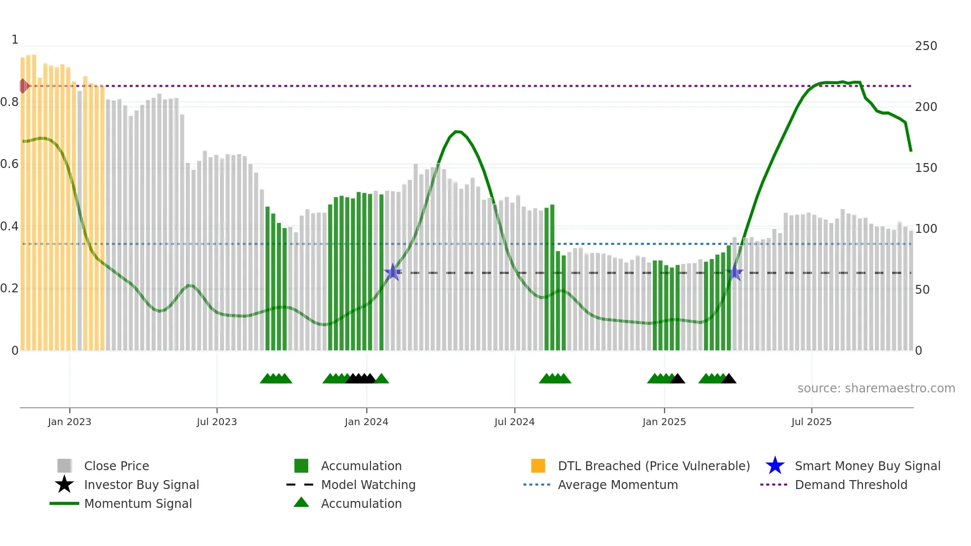 DG weekly Smart Money chart