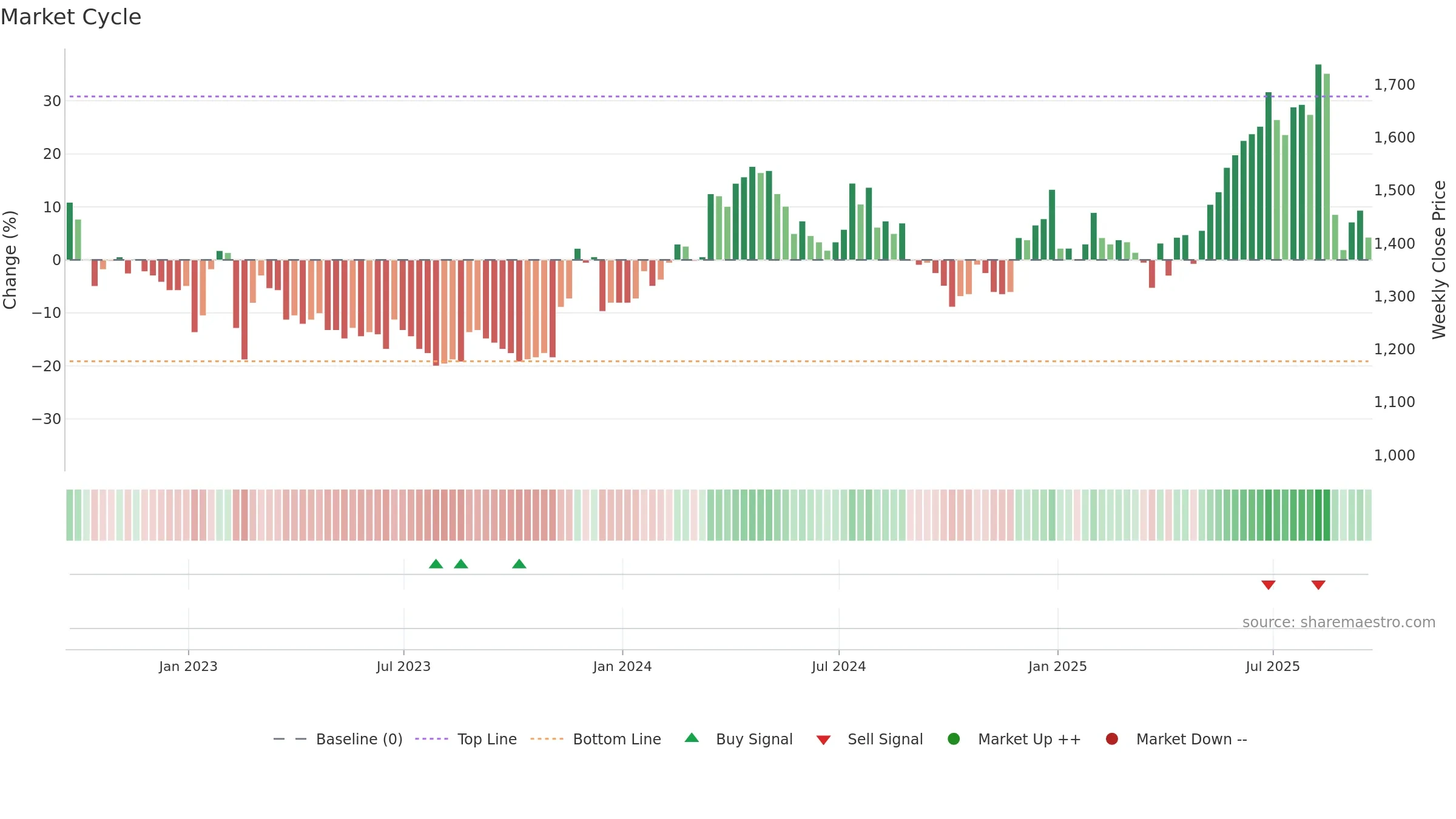 PPH weekly Market Cycle chart, closing 2025-09-19.