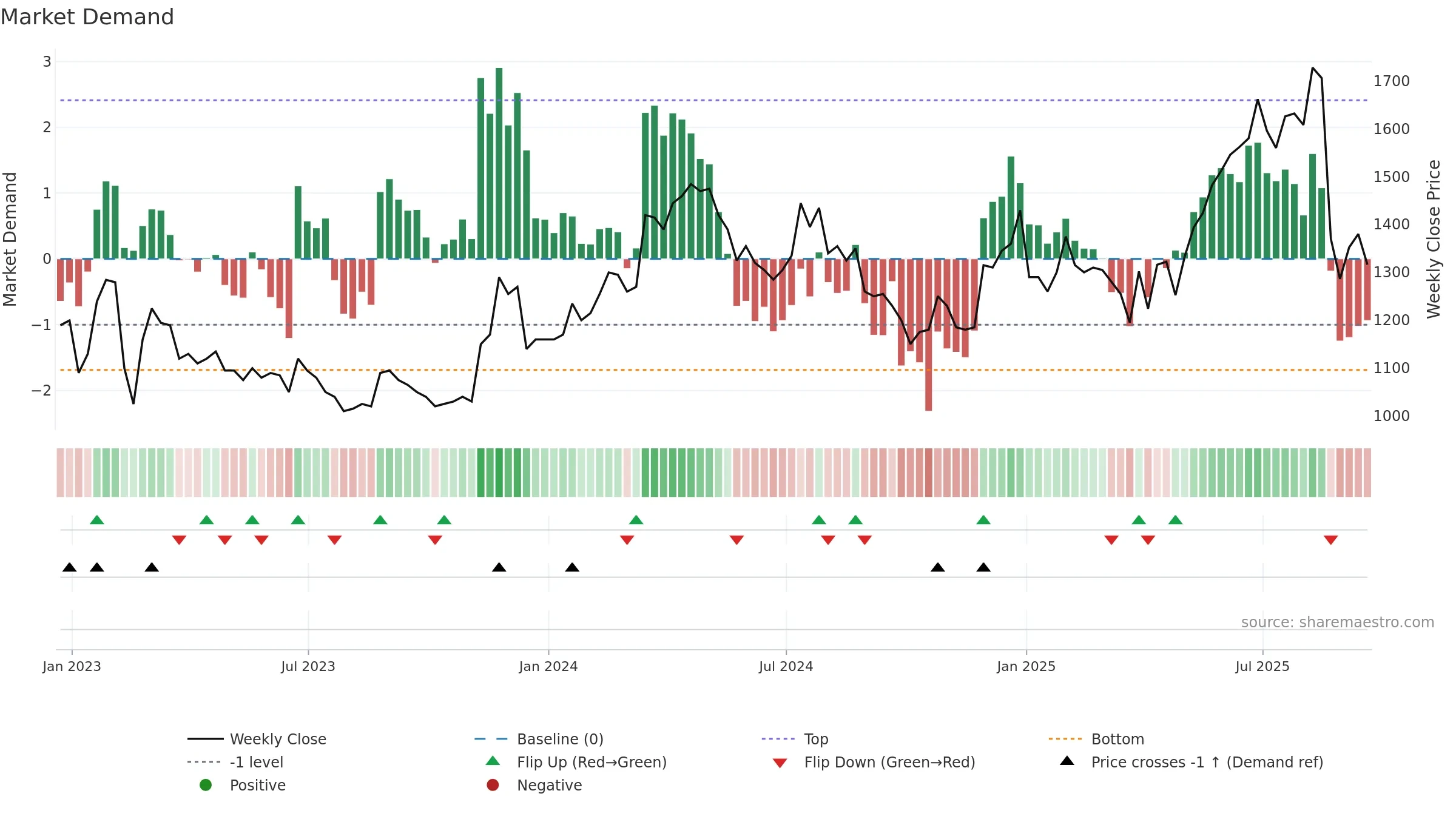 PPH weekly Market Demand chart, closing 2025-09-19.