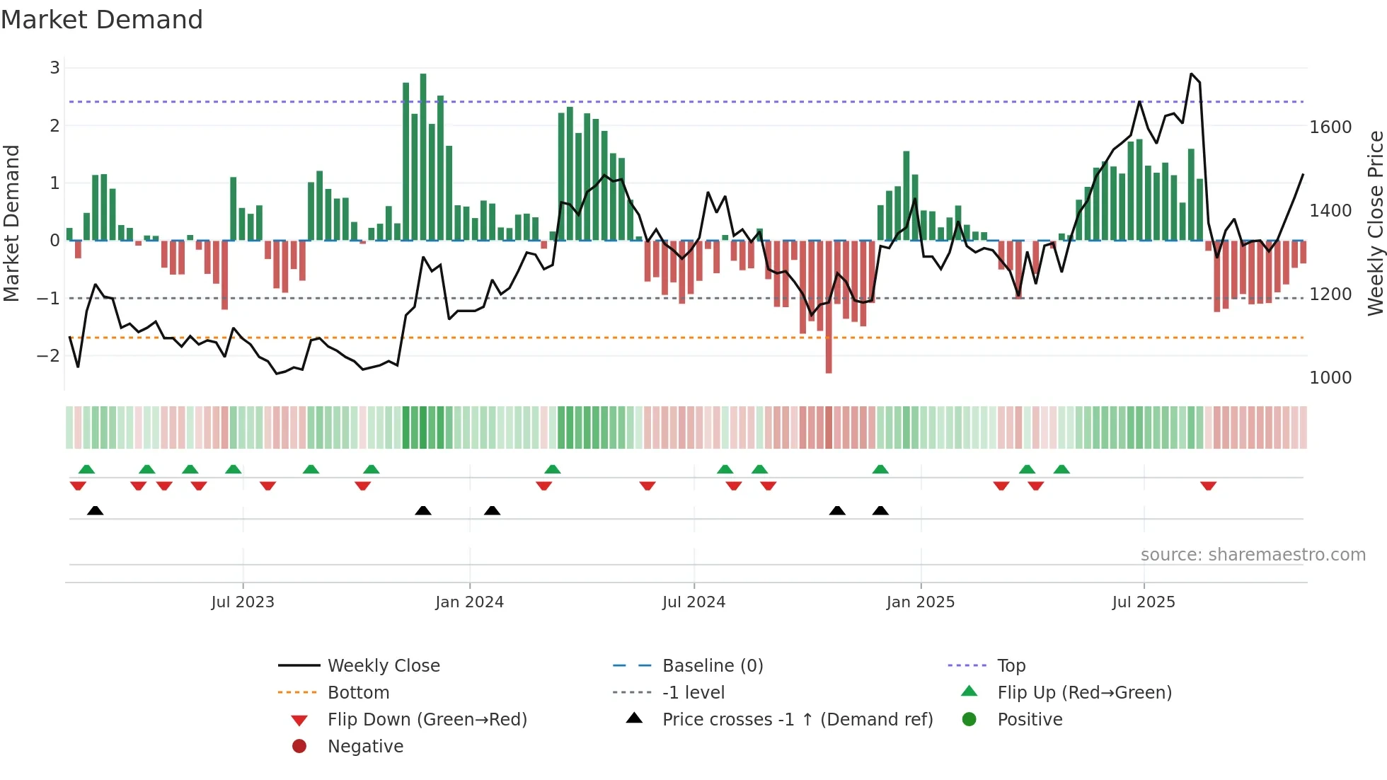 PPH weekly Market Demand chart