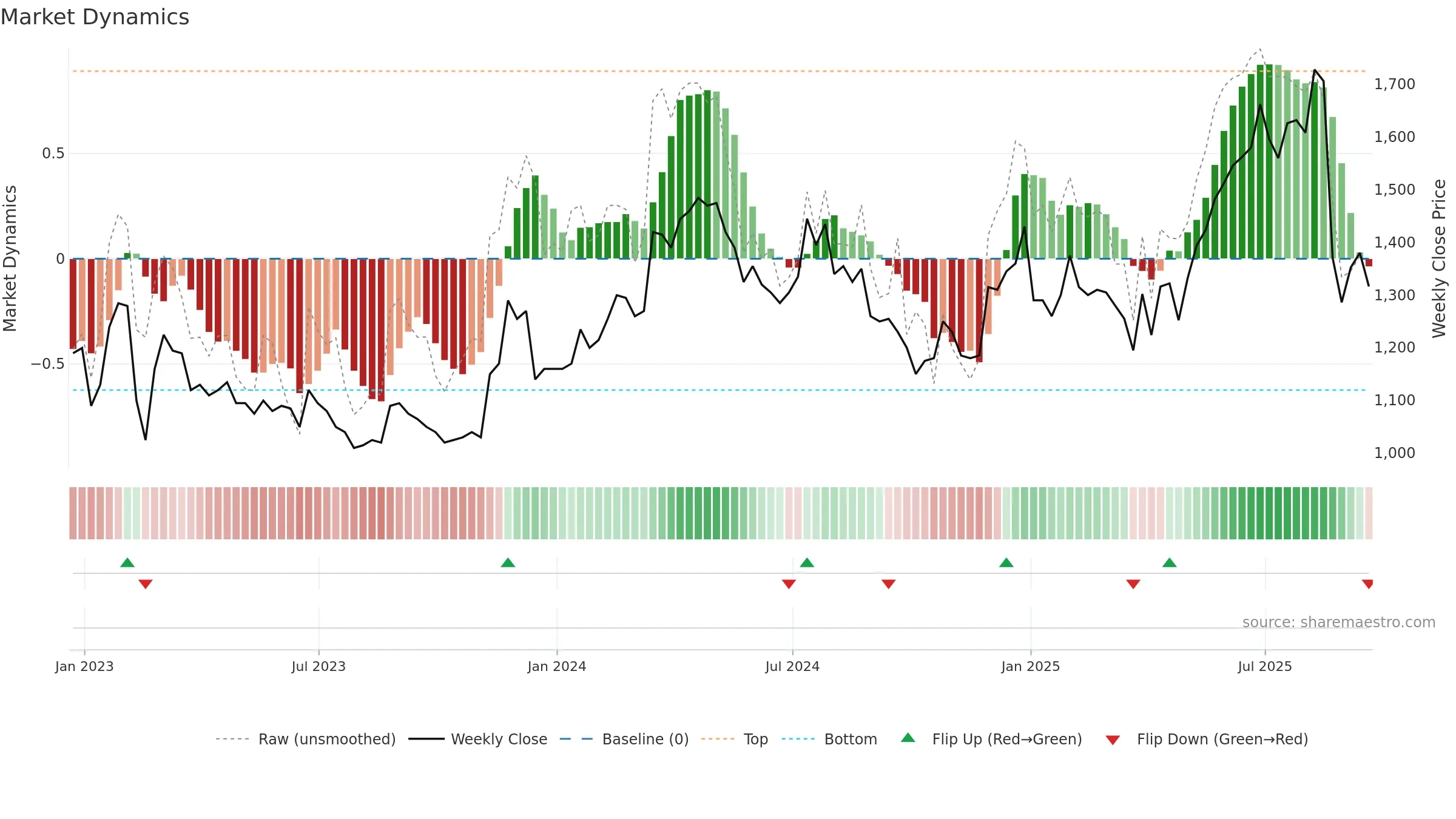 PPH weekly Market Dynamics chart, closing 2025-09-19.